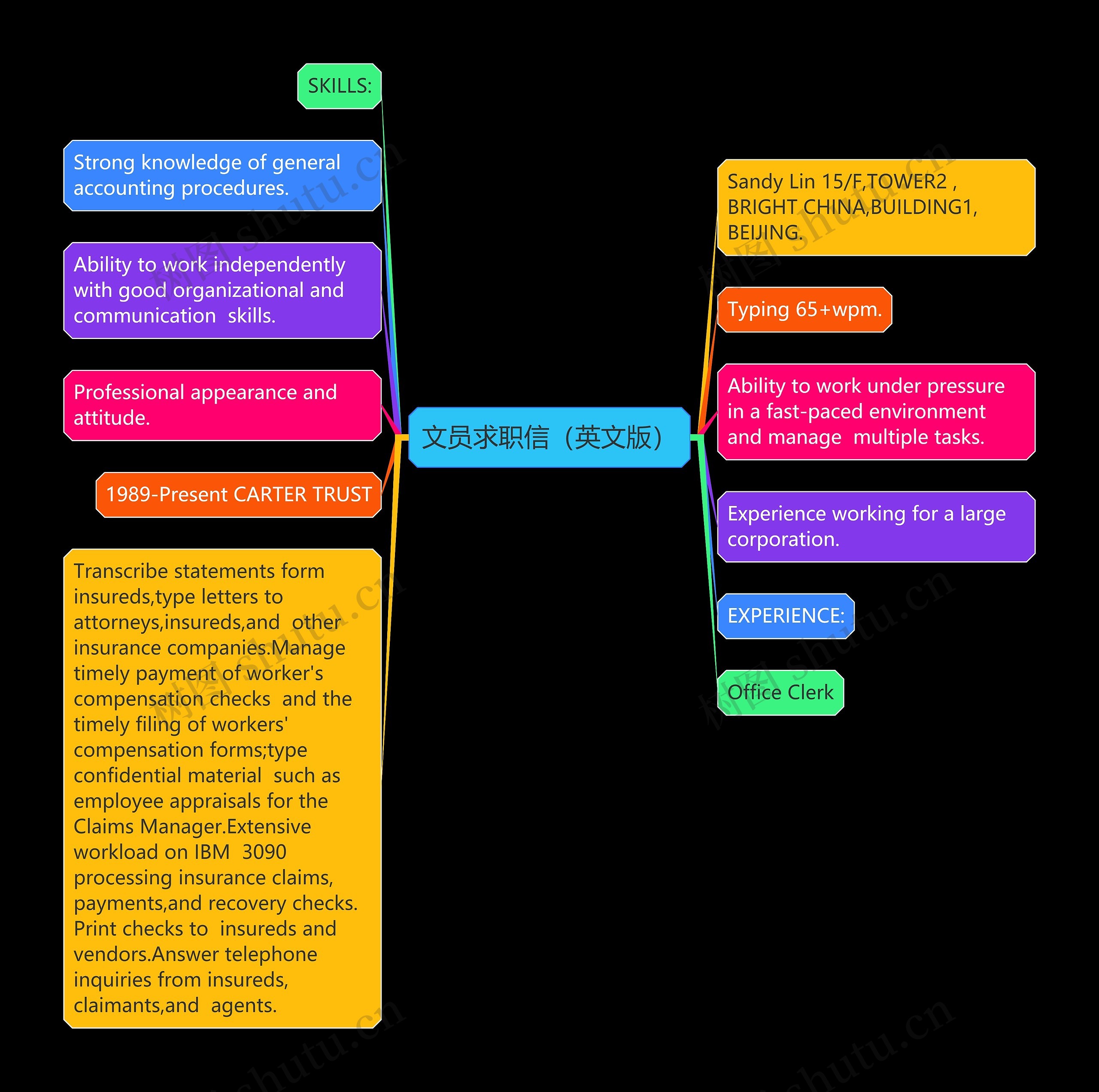 文员求职信（英文版）思维导图