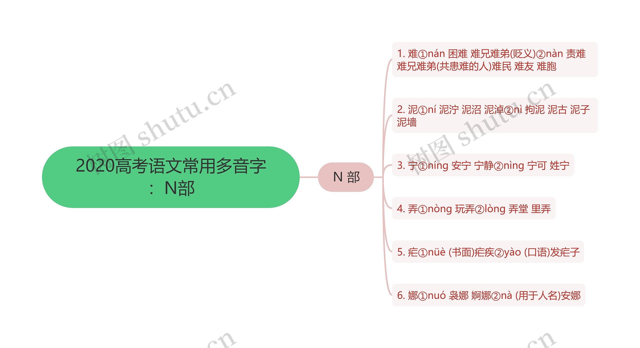 2020高考语文常用多音字：N部