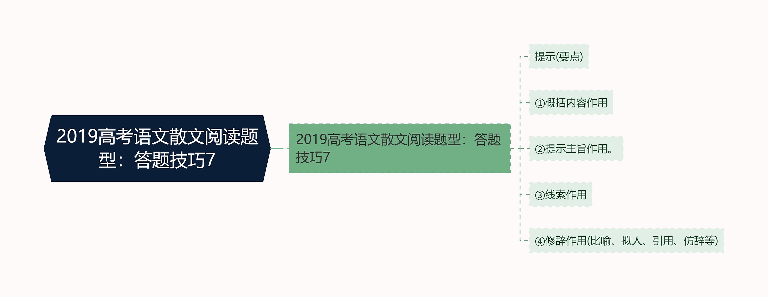 2019高考语文散文阅读题型：答题技巧7思维导图