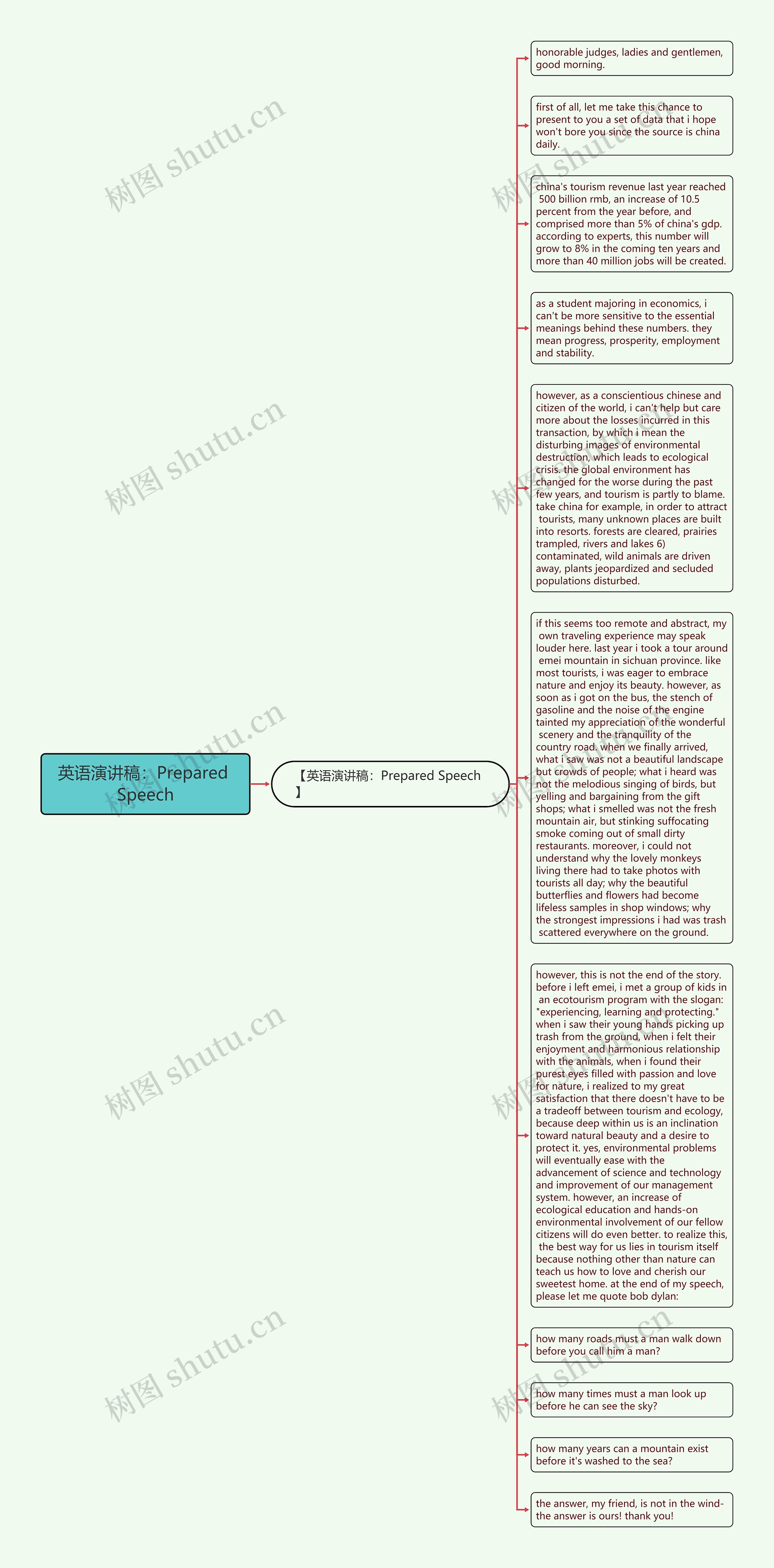 英语演讲稿：Prepared Speech思维导图