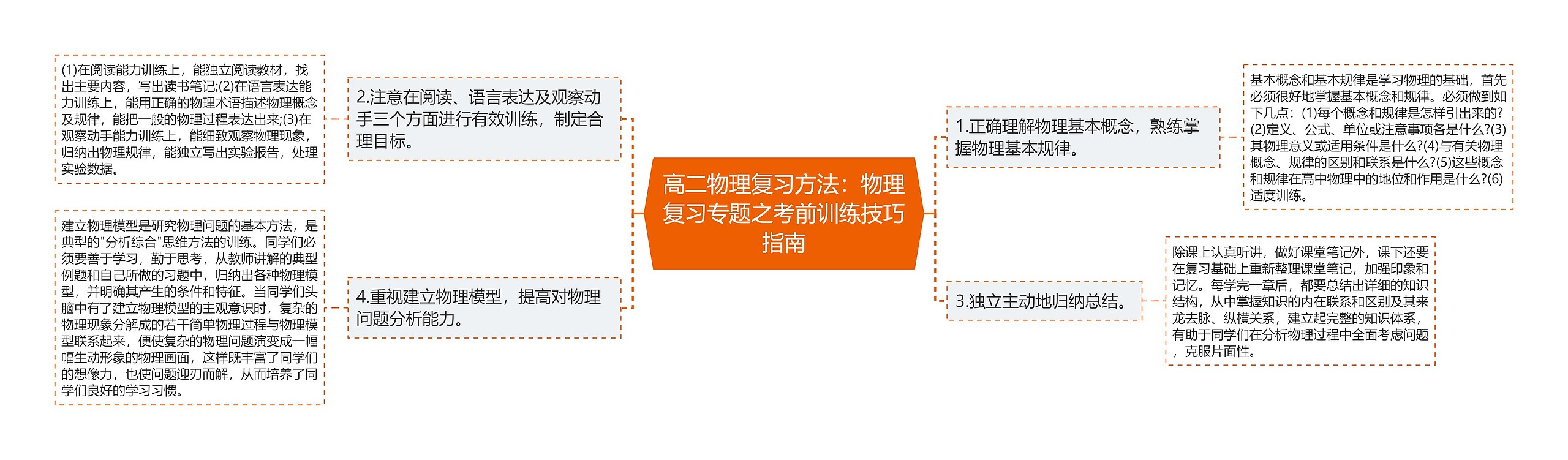 高二物理复习方法：物理复习专题之考前训练技巧指南思维导图