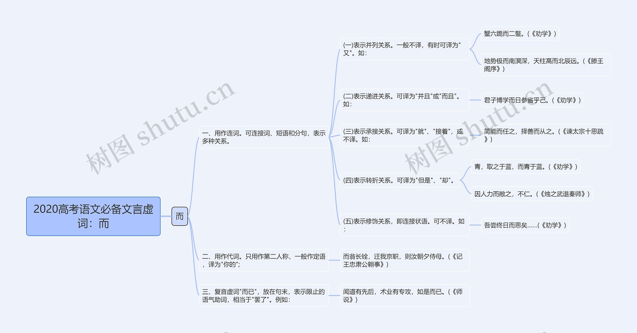 2020高考语文必备文言虚词：而思维导图