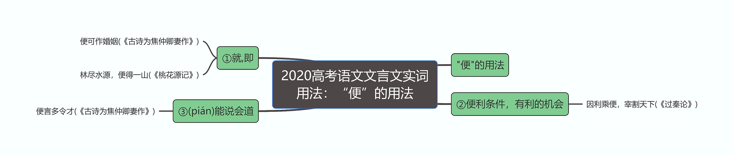 2020高考语文文言文实词用法：“便”的用法