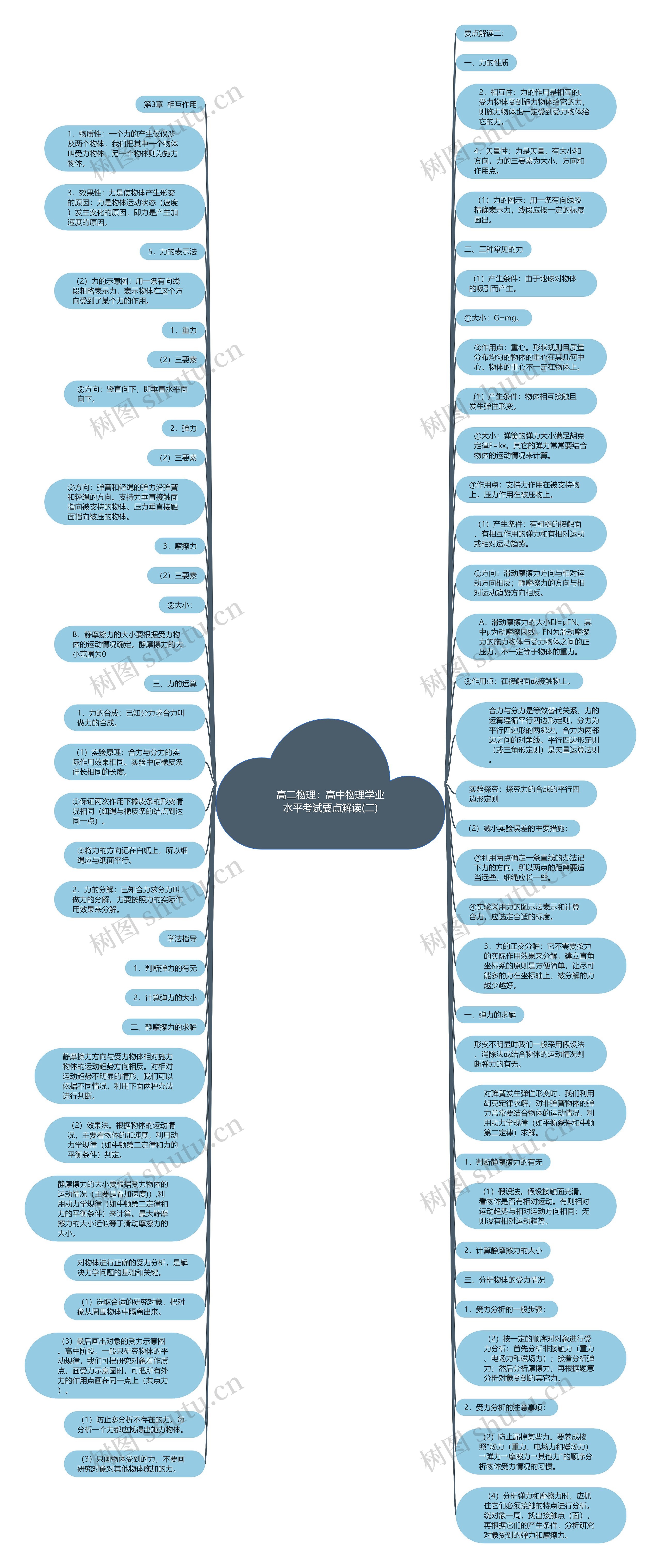 高二物理：高中物理学业水平考试要点解读(二)思维导图