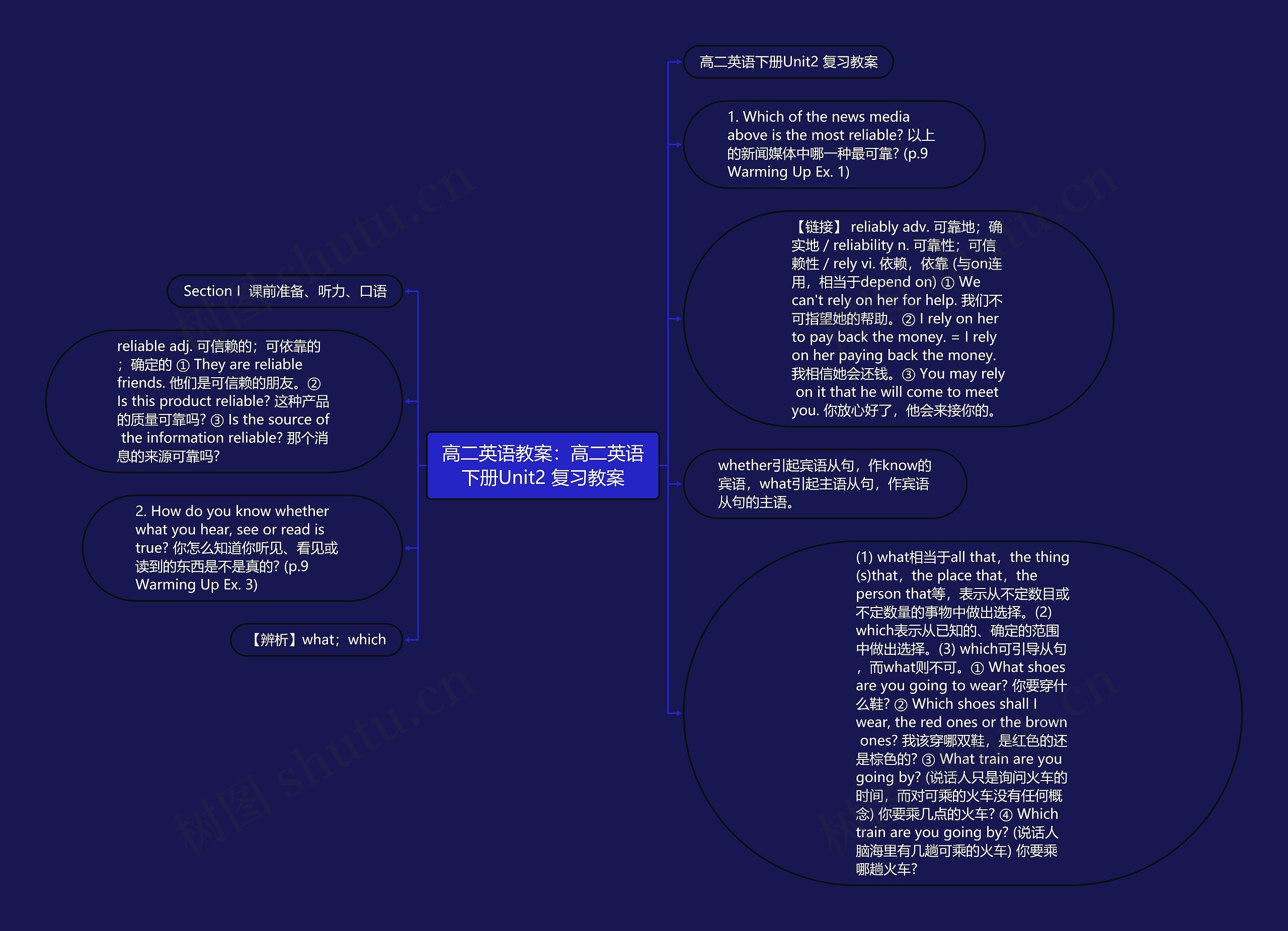 高二英语教案：高二英语下册Unit2 复习教案思维导图