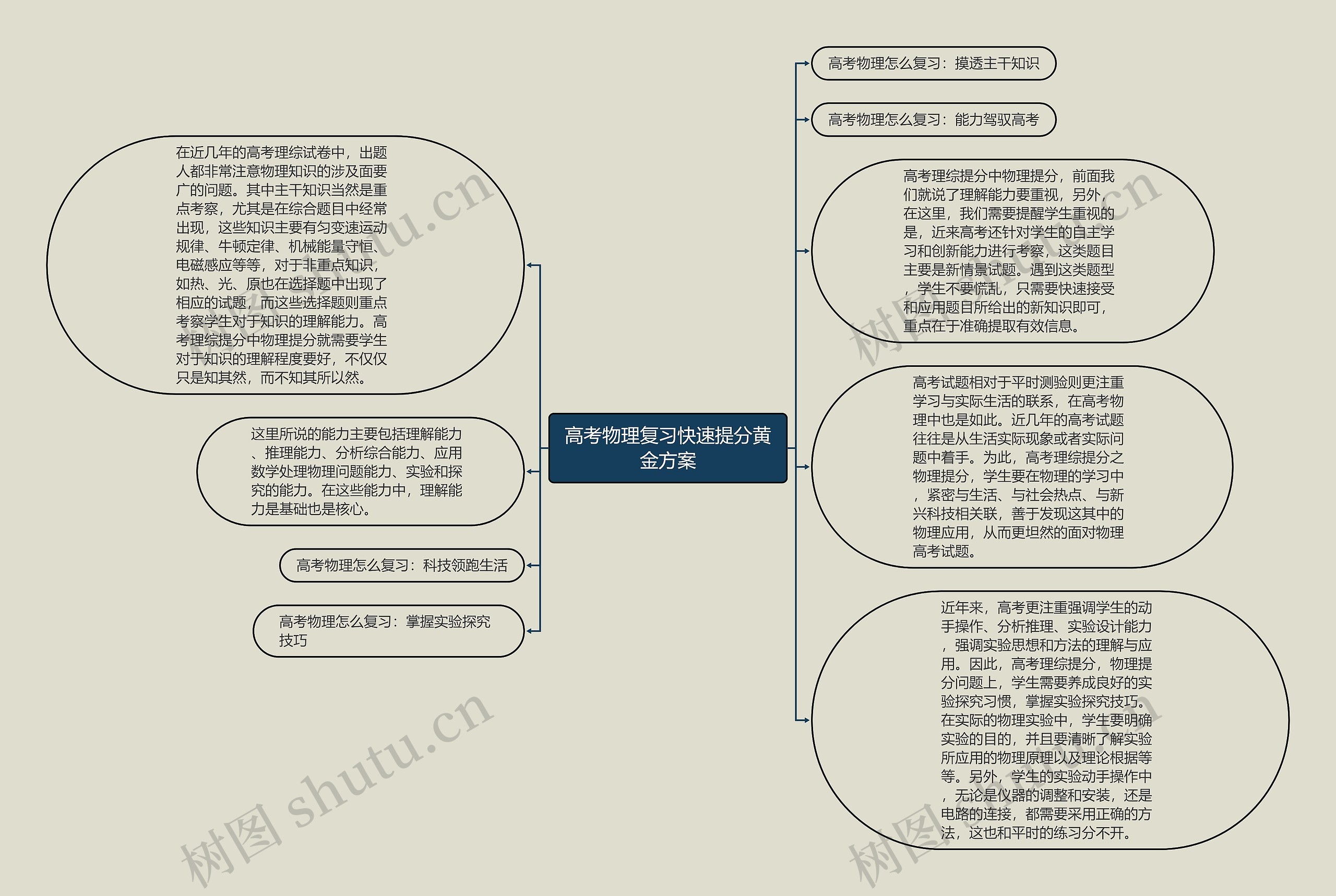 高考物理复习快速提分黄金方案思维导图