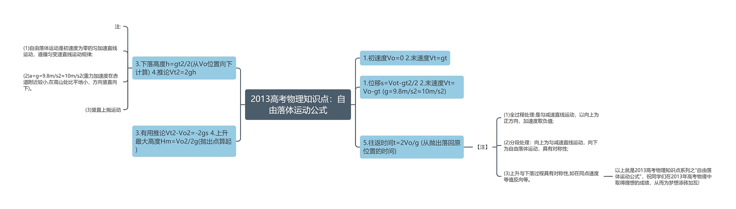 2013高考物理知识点：自由落体运动公式思维导图