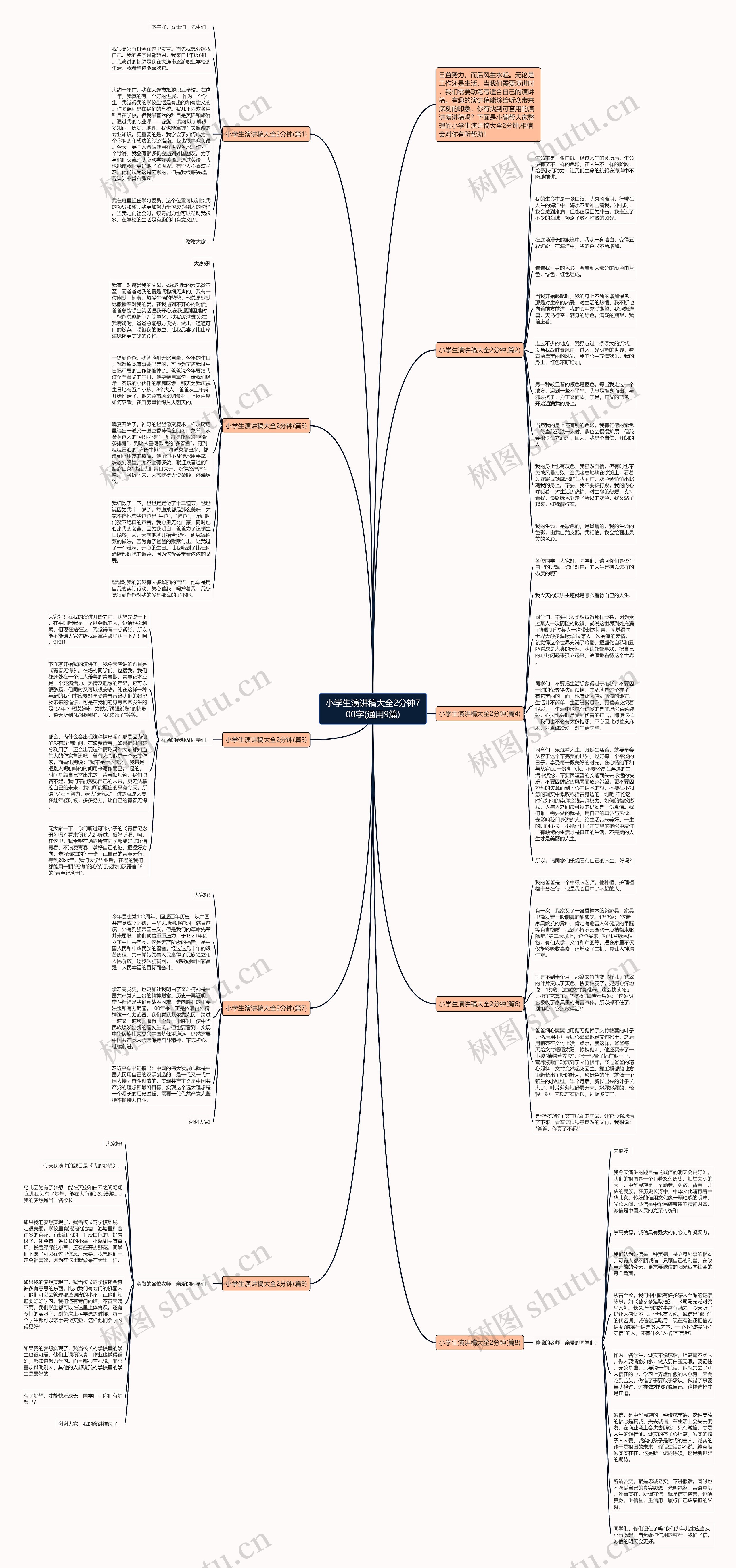 小学生演讲稿大全2分钟700字(通用9篇)思维导图