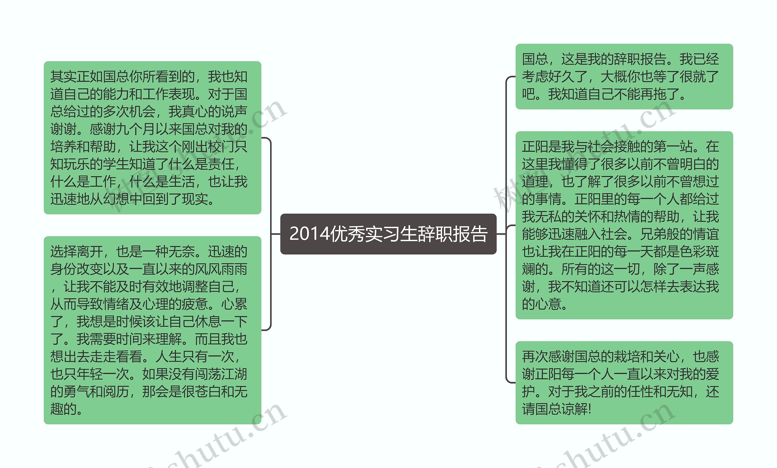 2014优秀实习生辞职报告思维导图