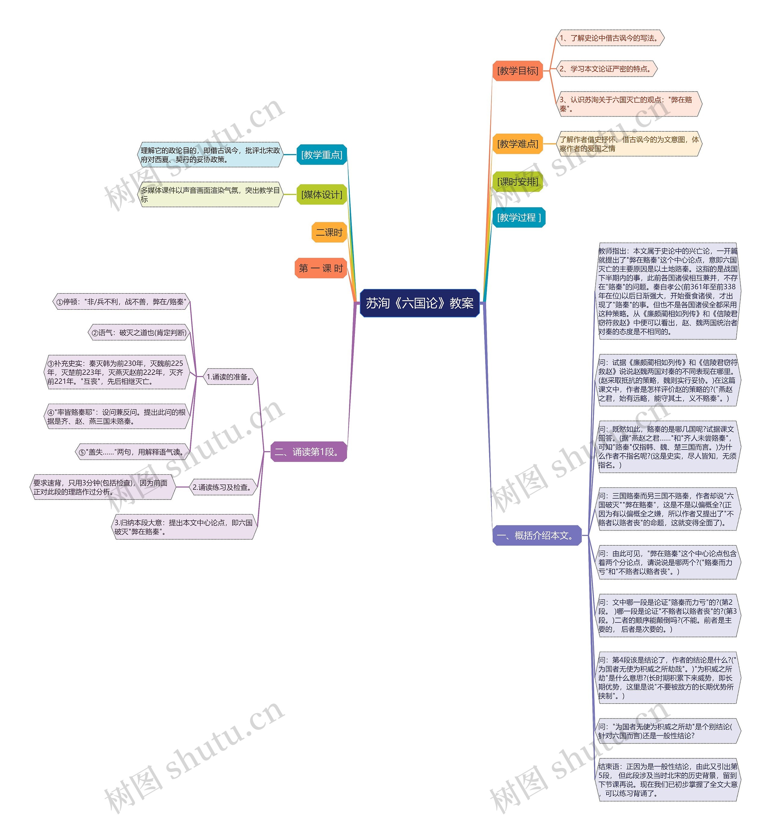 苏洵《六国论》教案思维导图