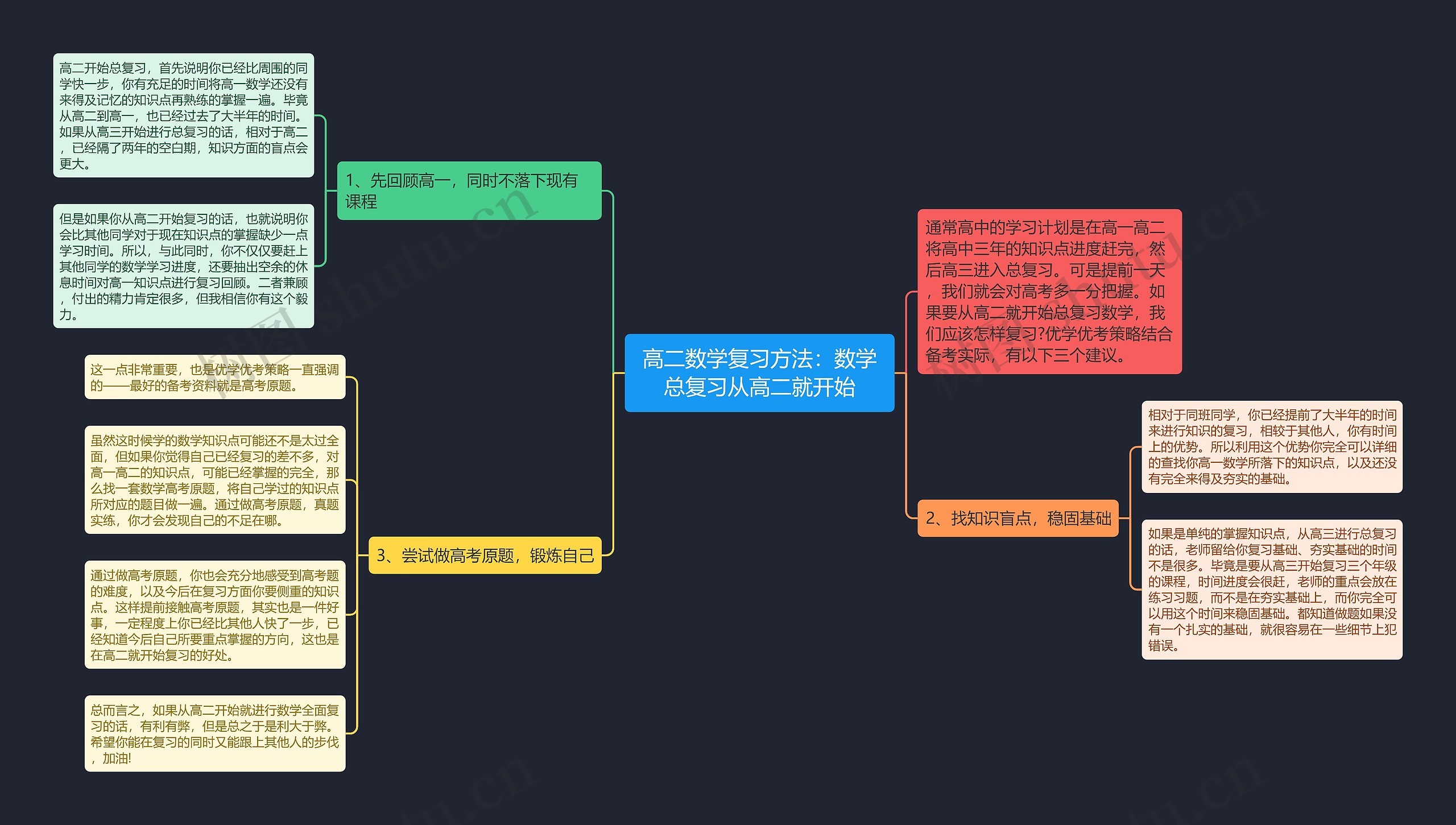 高二数学复习方法：数学总复习从高二就开始思维导图