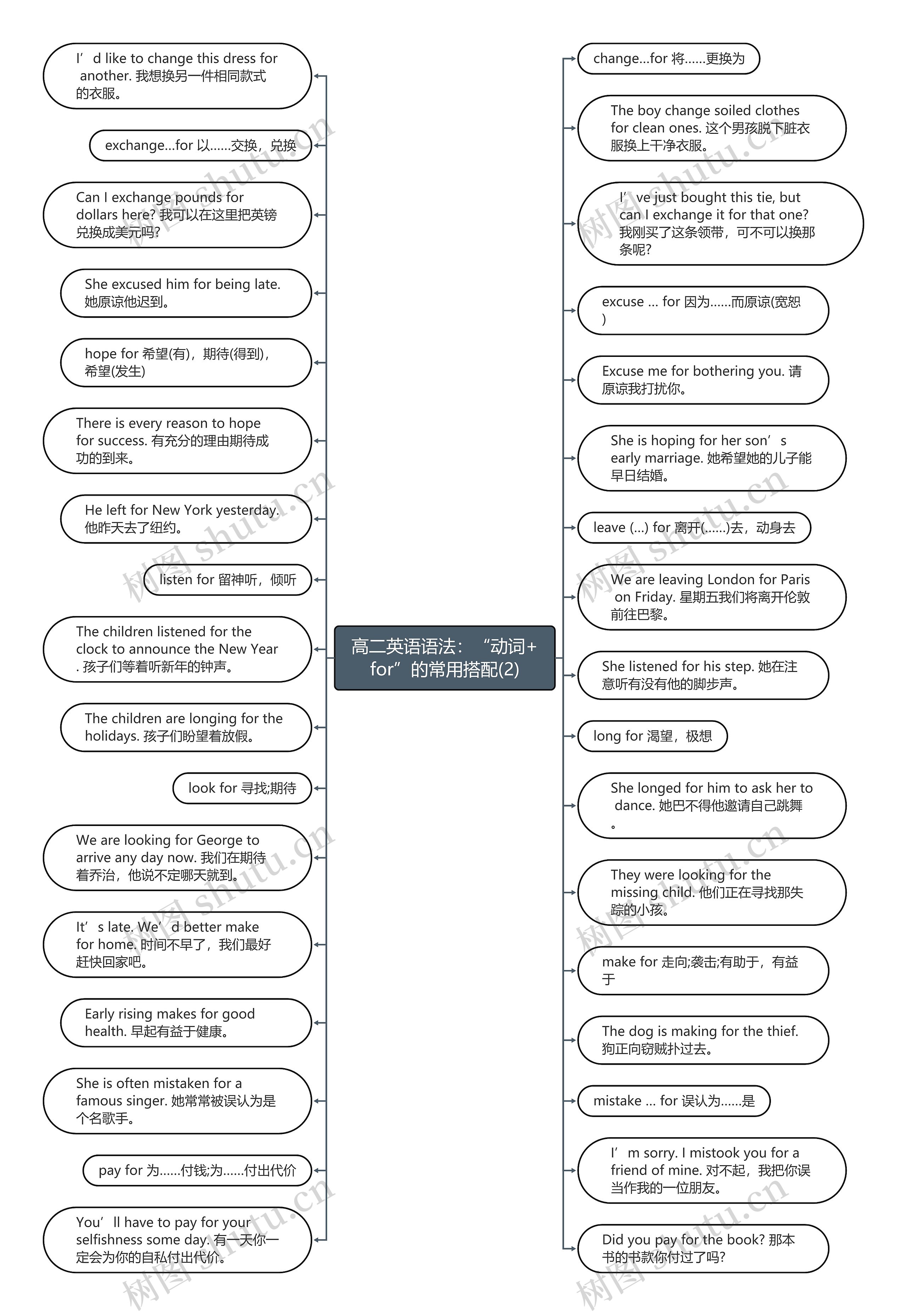 高二英语语法：“动词+for”的常用搭配(2)思维导图