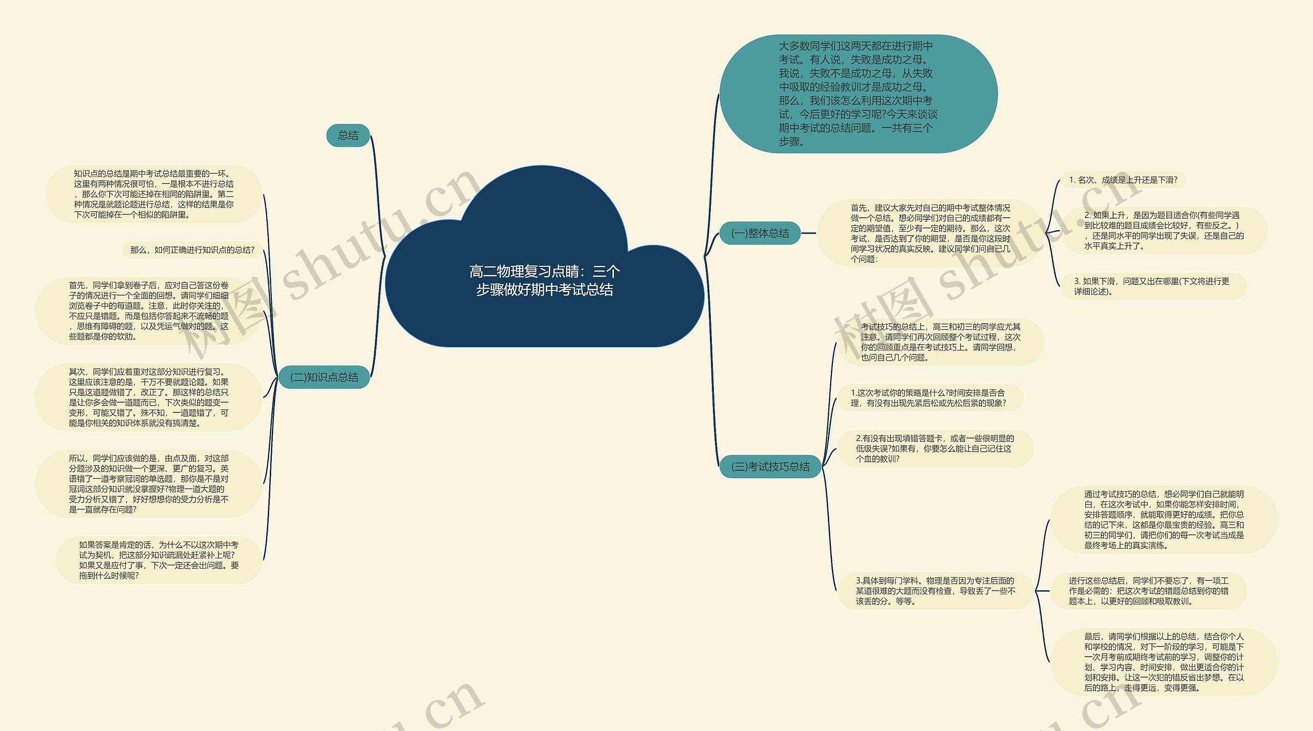 高二物理复习点睛：三个步骤做好期中考试总结思维导图