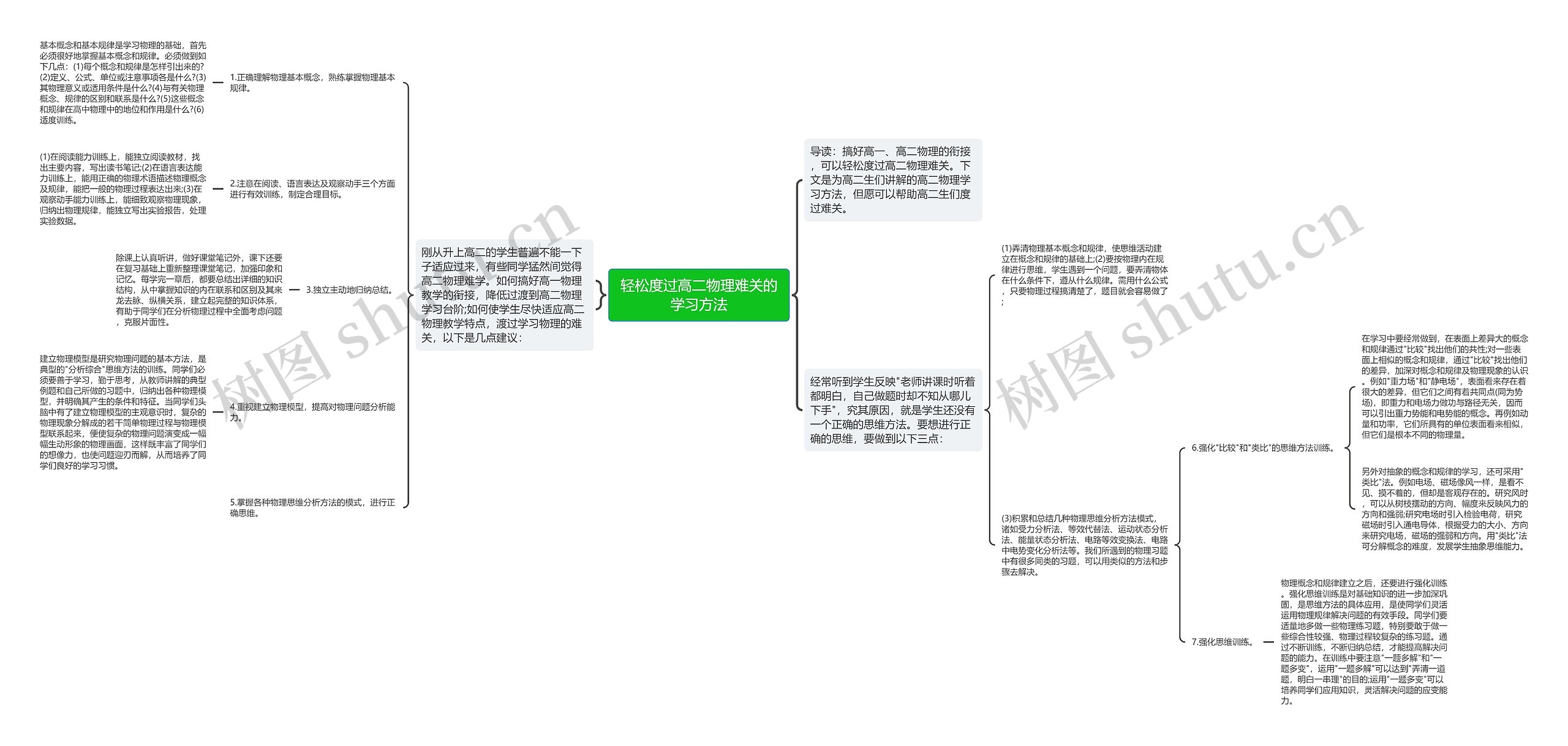 轻松度过高二物理难关的学习方法思维导图