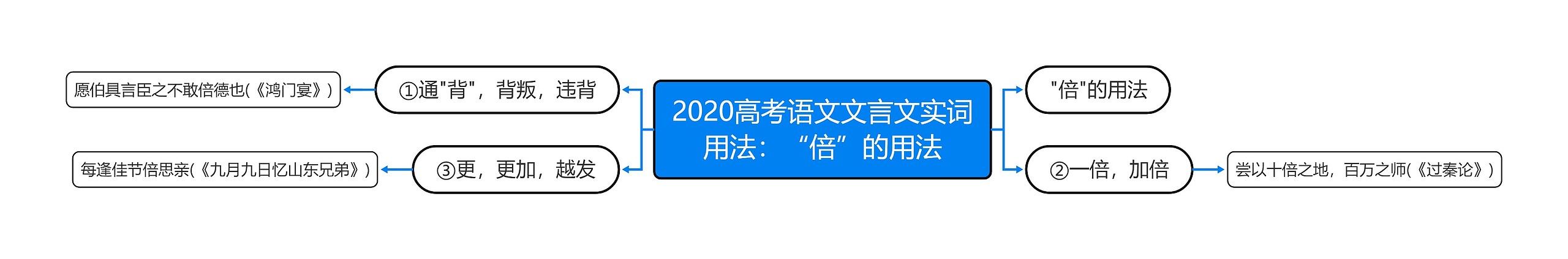 2020高考语文文言文实词用法：“倍”的用法思维导图