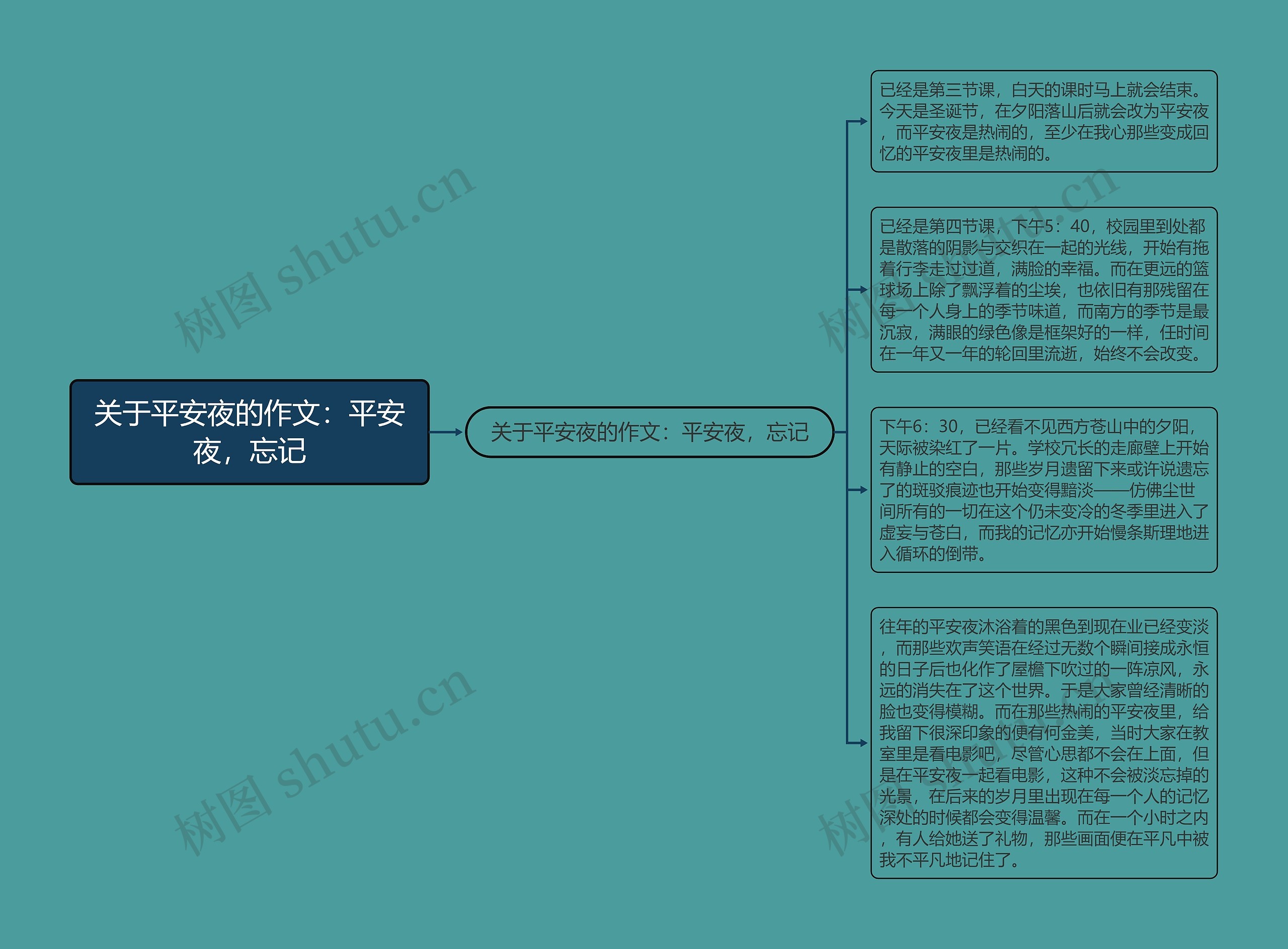 关于平安夜的作文：平安夜，忘记思维导图