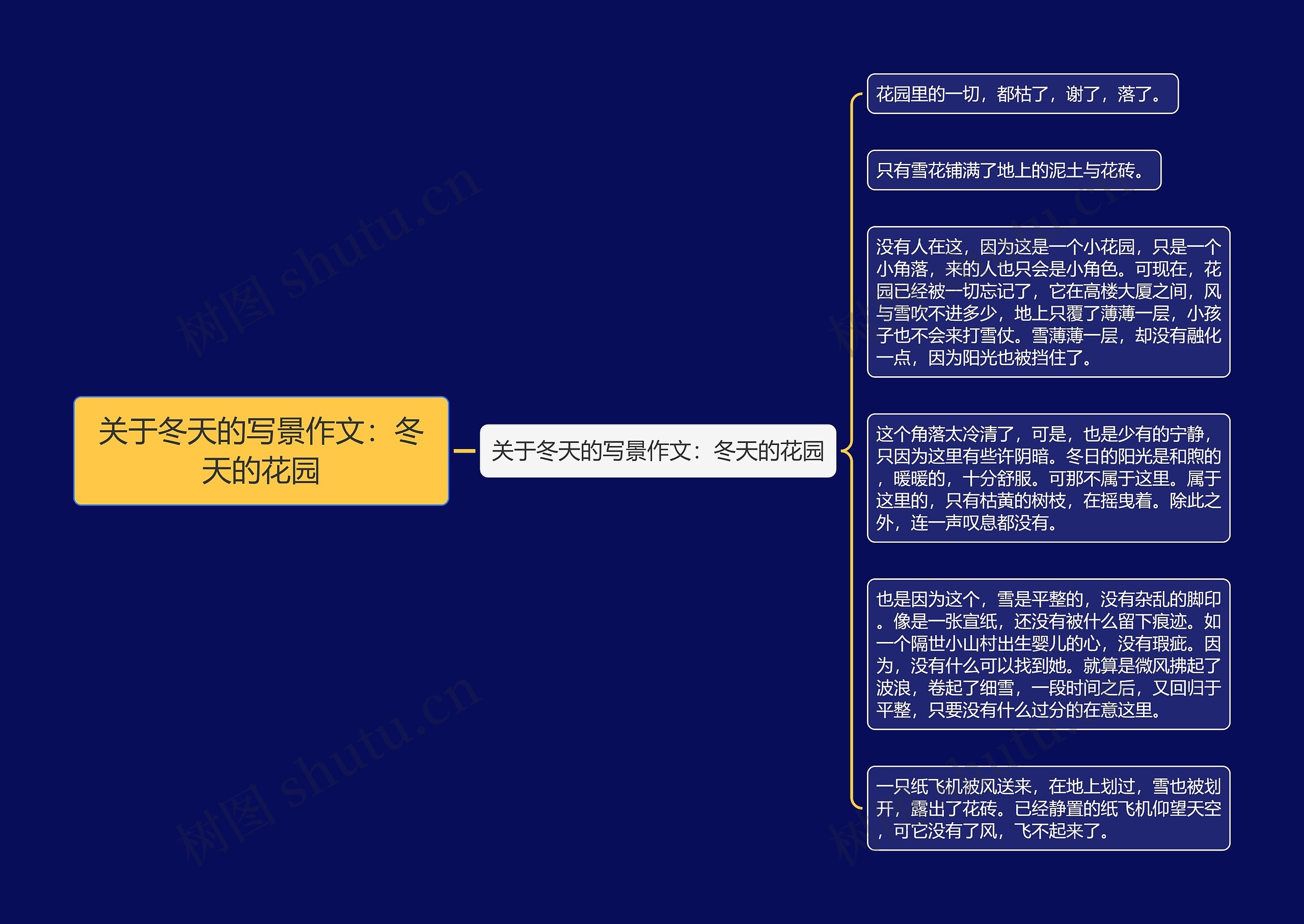 关于冬天的写景作文：冬天的花园思维导图