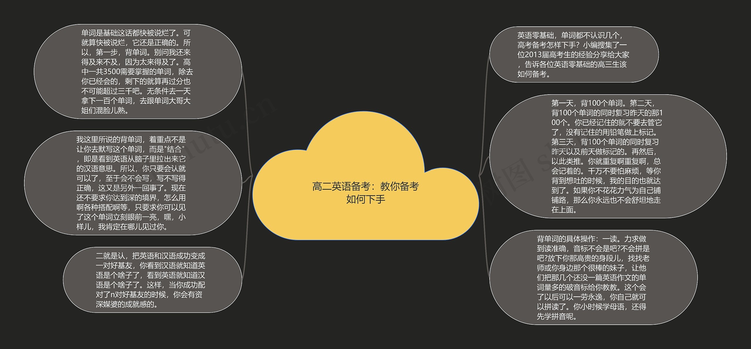 高二英语备考：教你备考如何下手思维导图