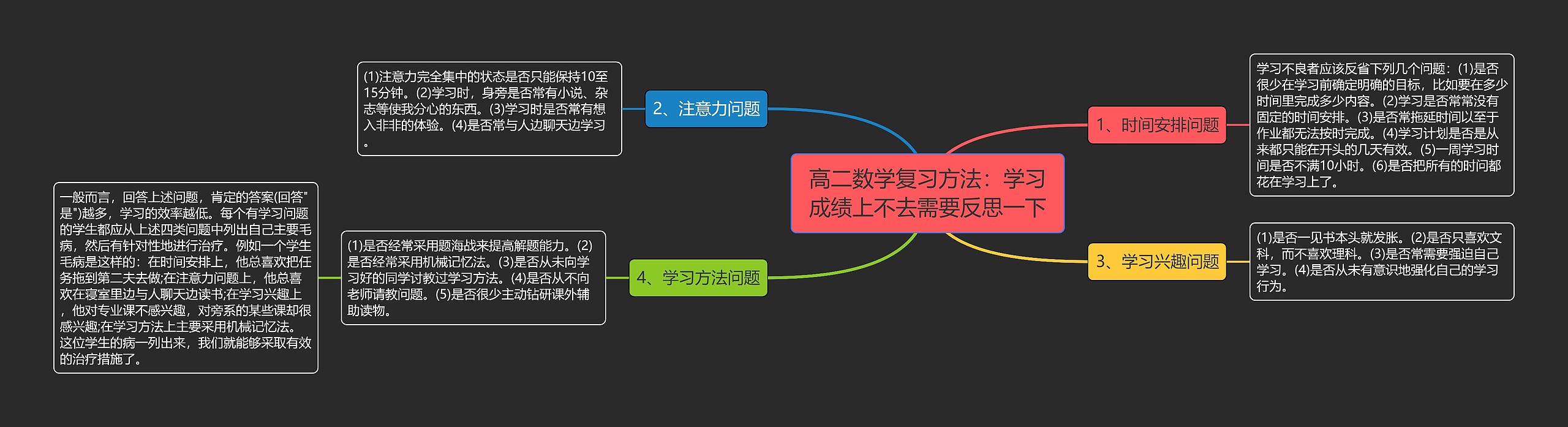 高二数学复习方法：学习成绩上不去需要反思一下思维导图