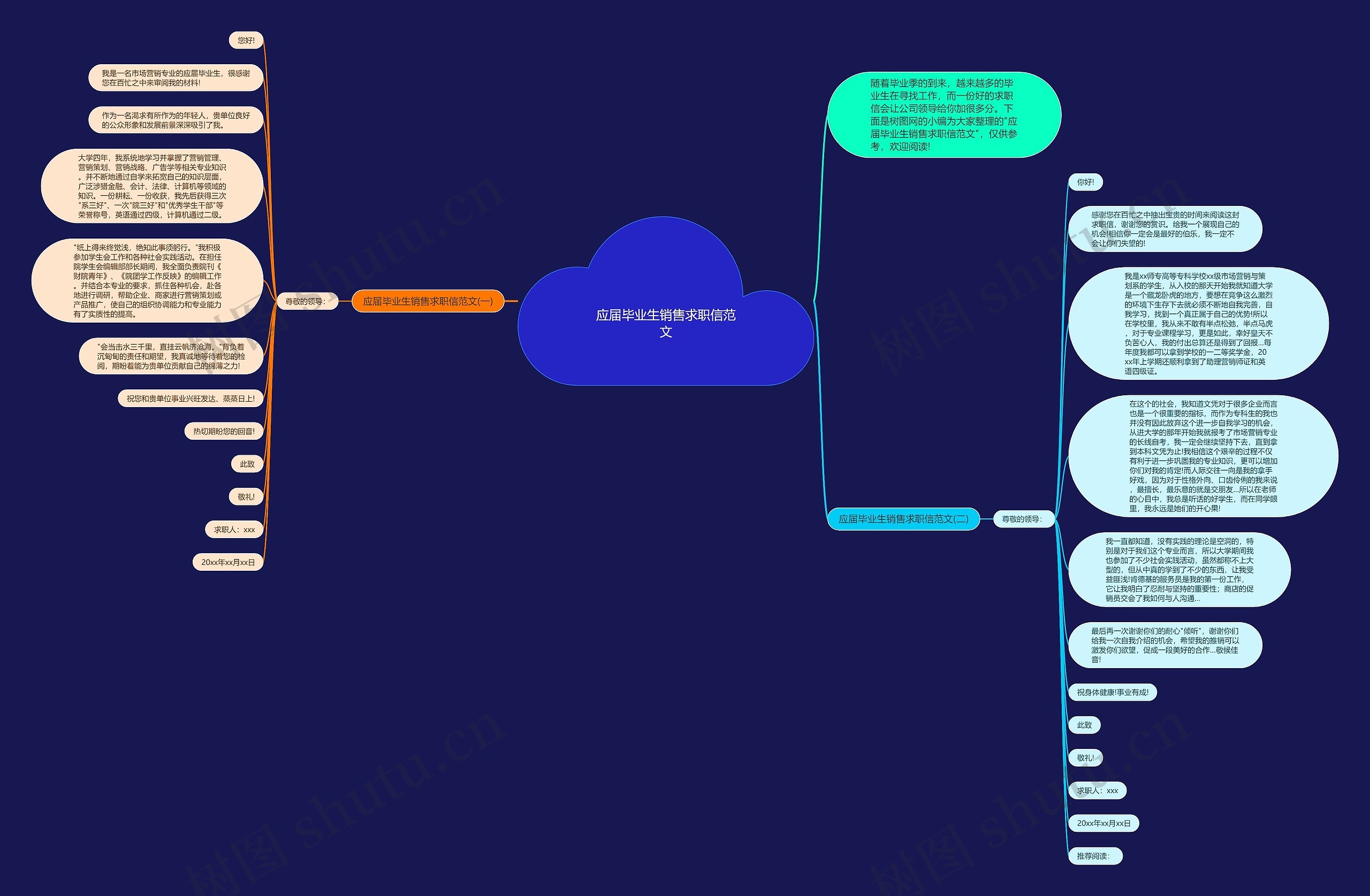 应届毕业生销售求职信范文思维导图