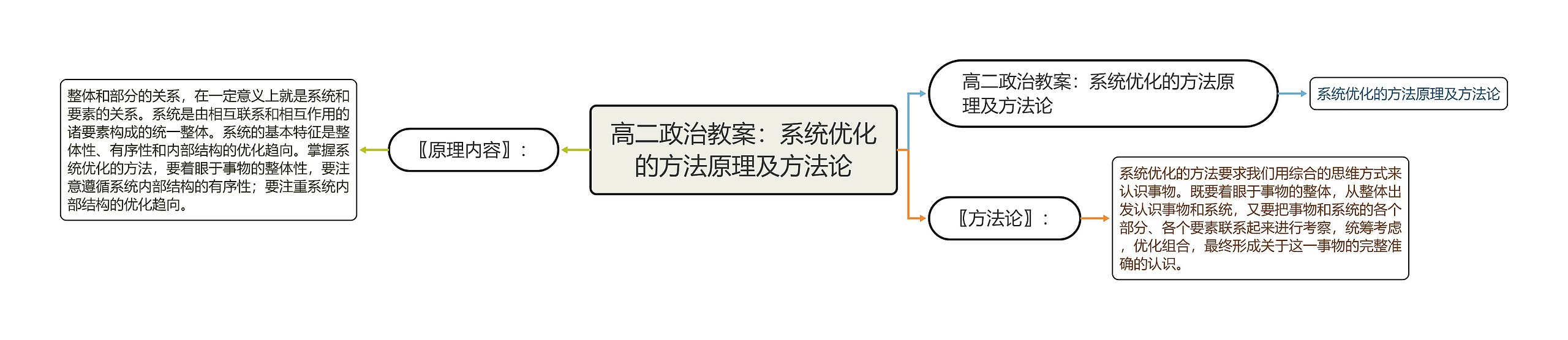 高二政治教案：系统优化的方法原理及方法论思维导图