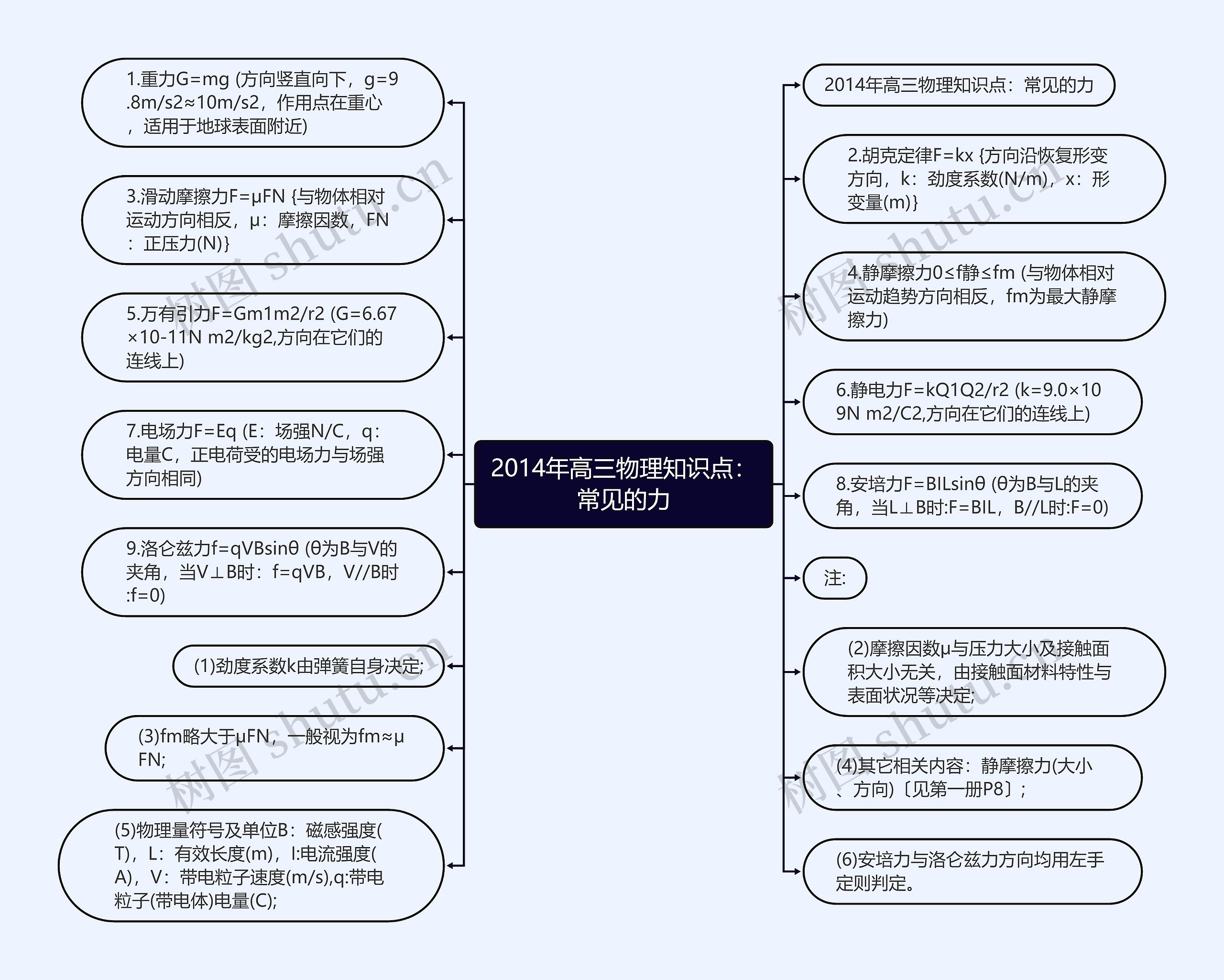 2014年高三物理知识点：常见的力