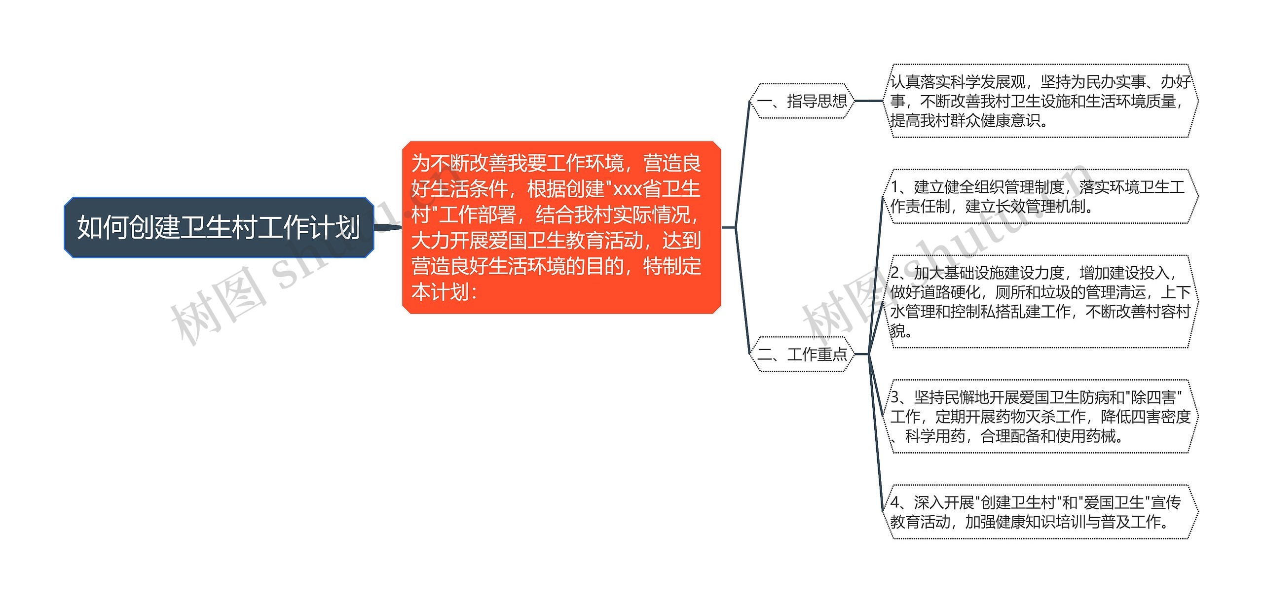 如何创建卫生村工作计划思维导图