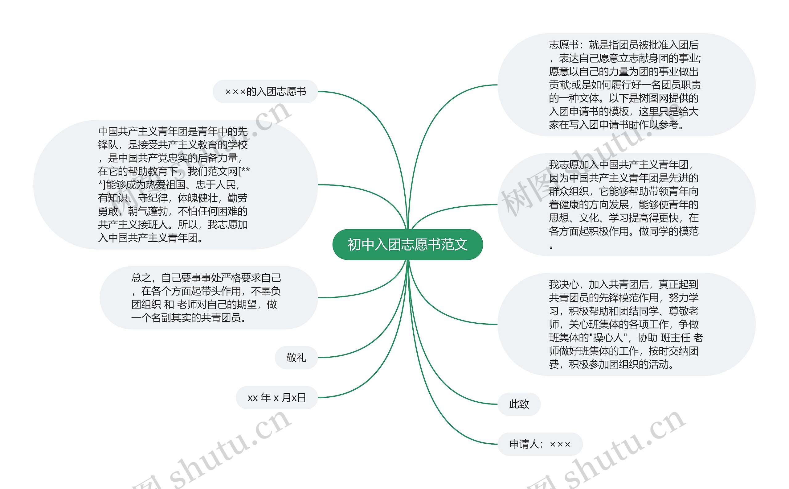 初中入团志愿书范文思维导图