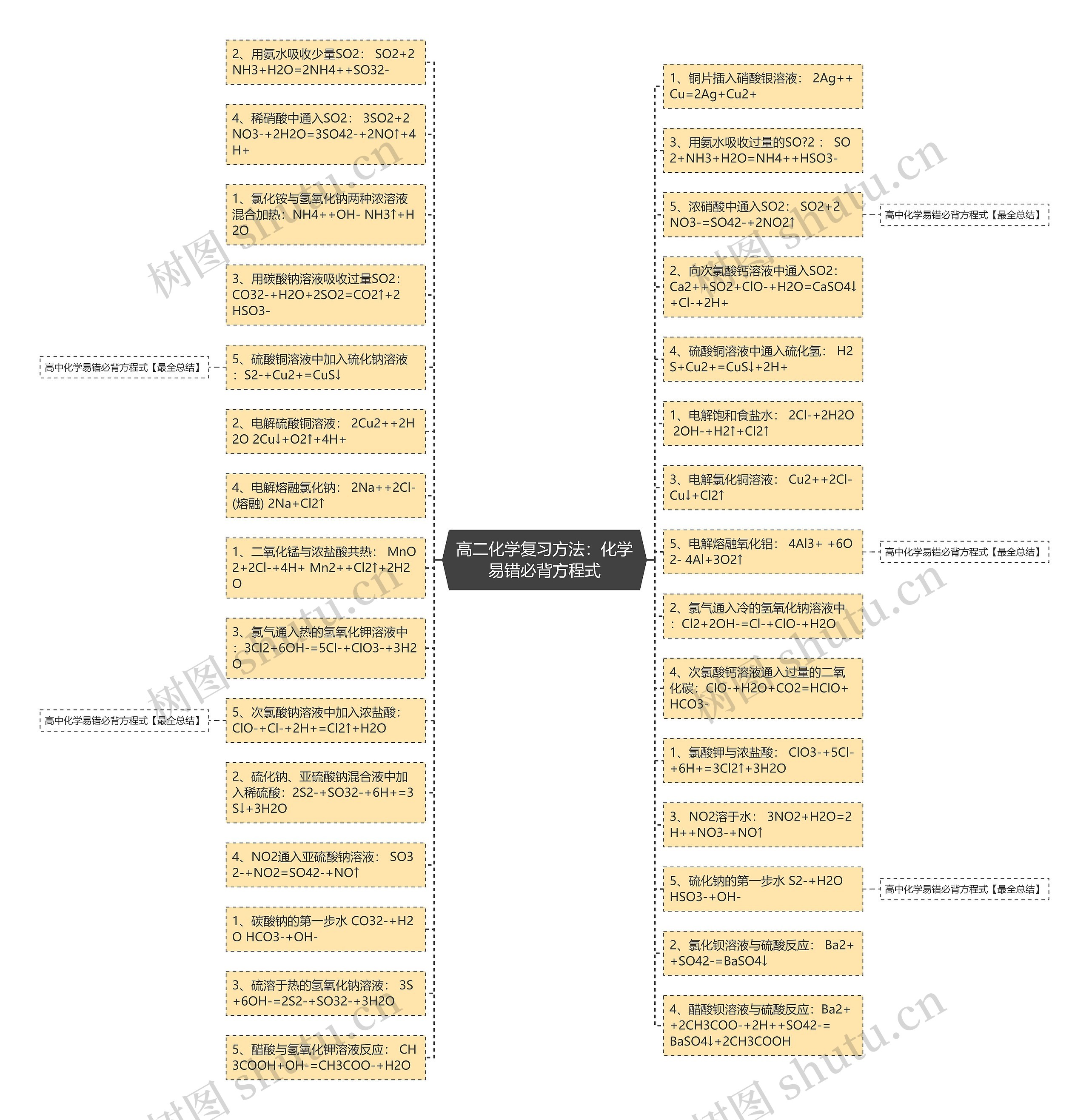 高二化学复习方法：化学易错必背方程式思维导图