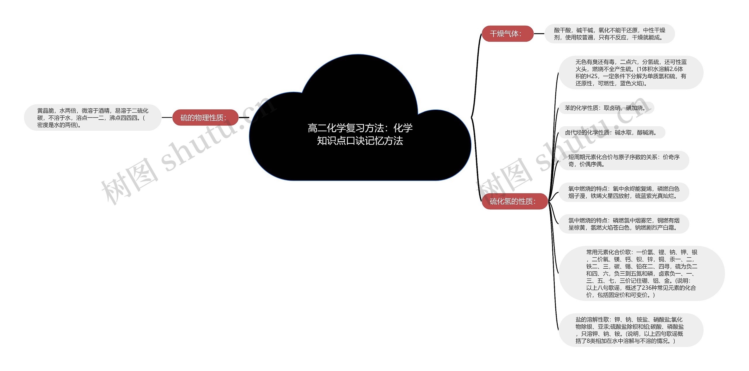 高二化学复习方法：化学知识点口诀记忆方法思维导图