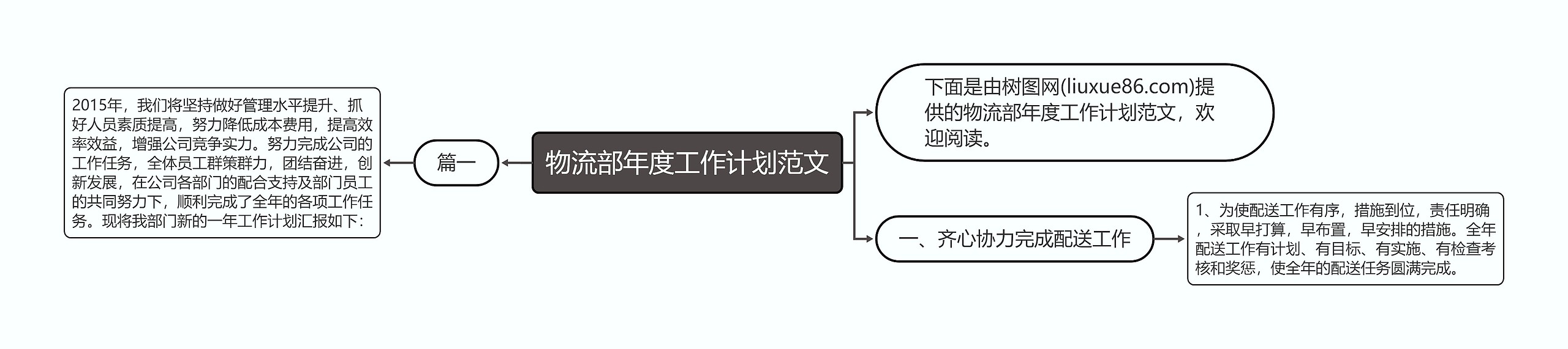 物流部年度工作计划范文思维导图