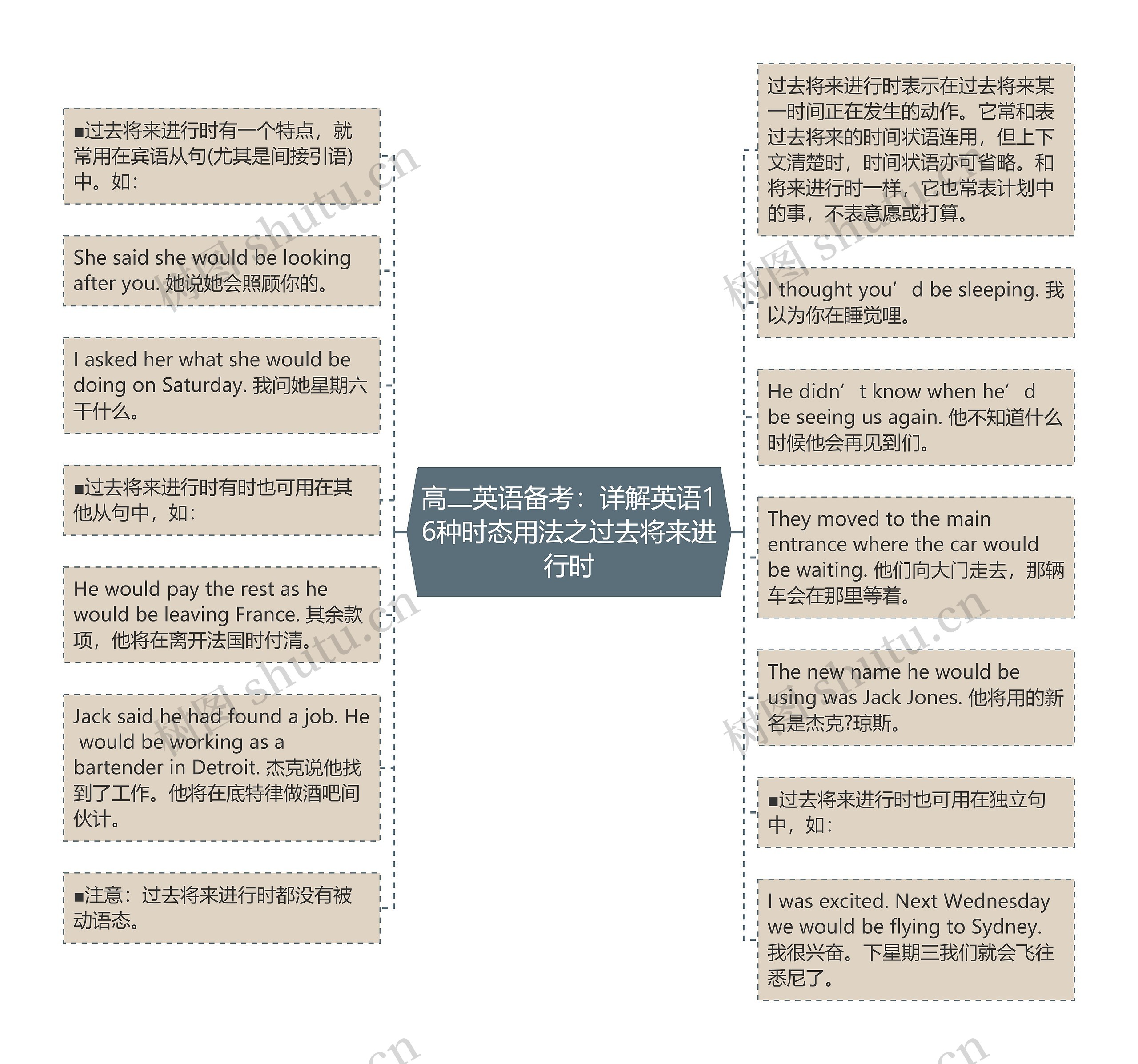 高二英语备考：详解英语16种时态用法之过去将来进行时思维导图