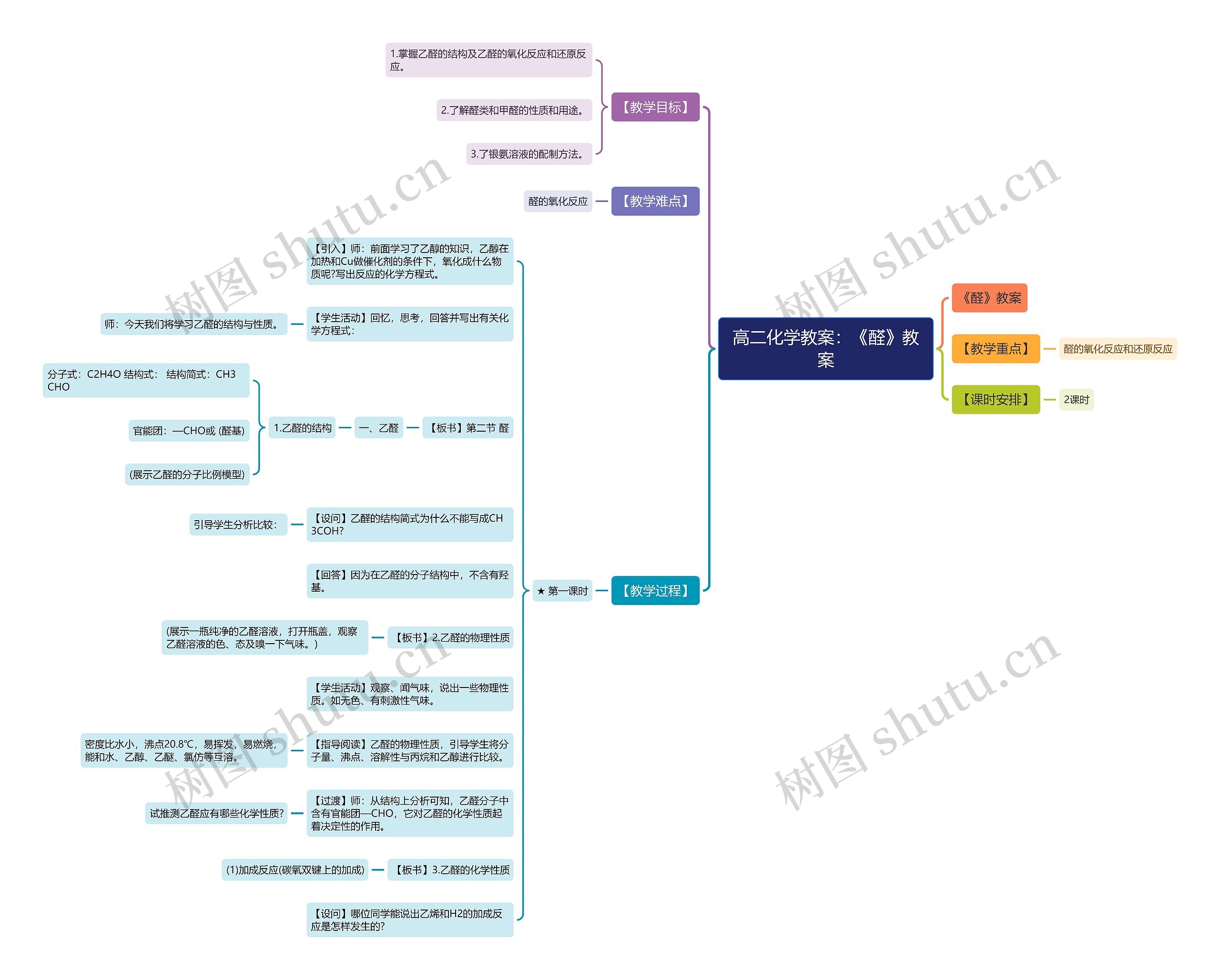 高二化学教案：《醛》教案思维导图