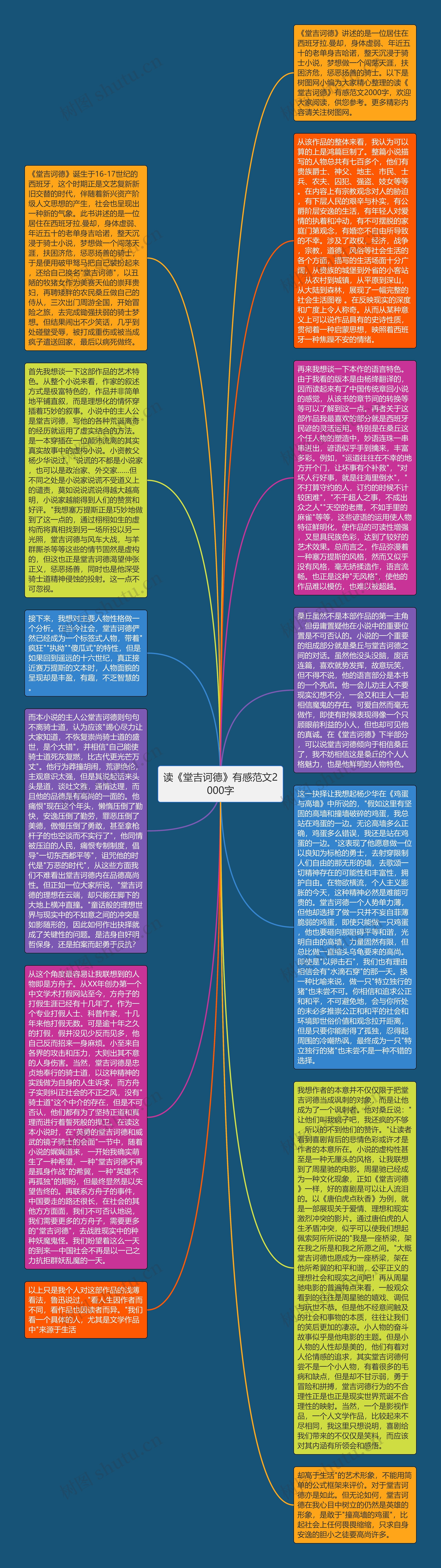 读《堂吉诃德》有感范文2000字思维导图