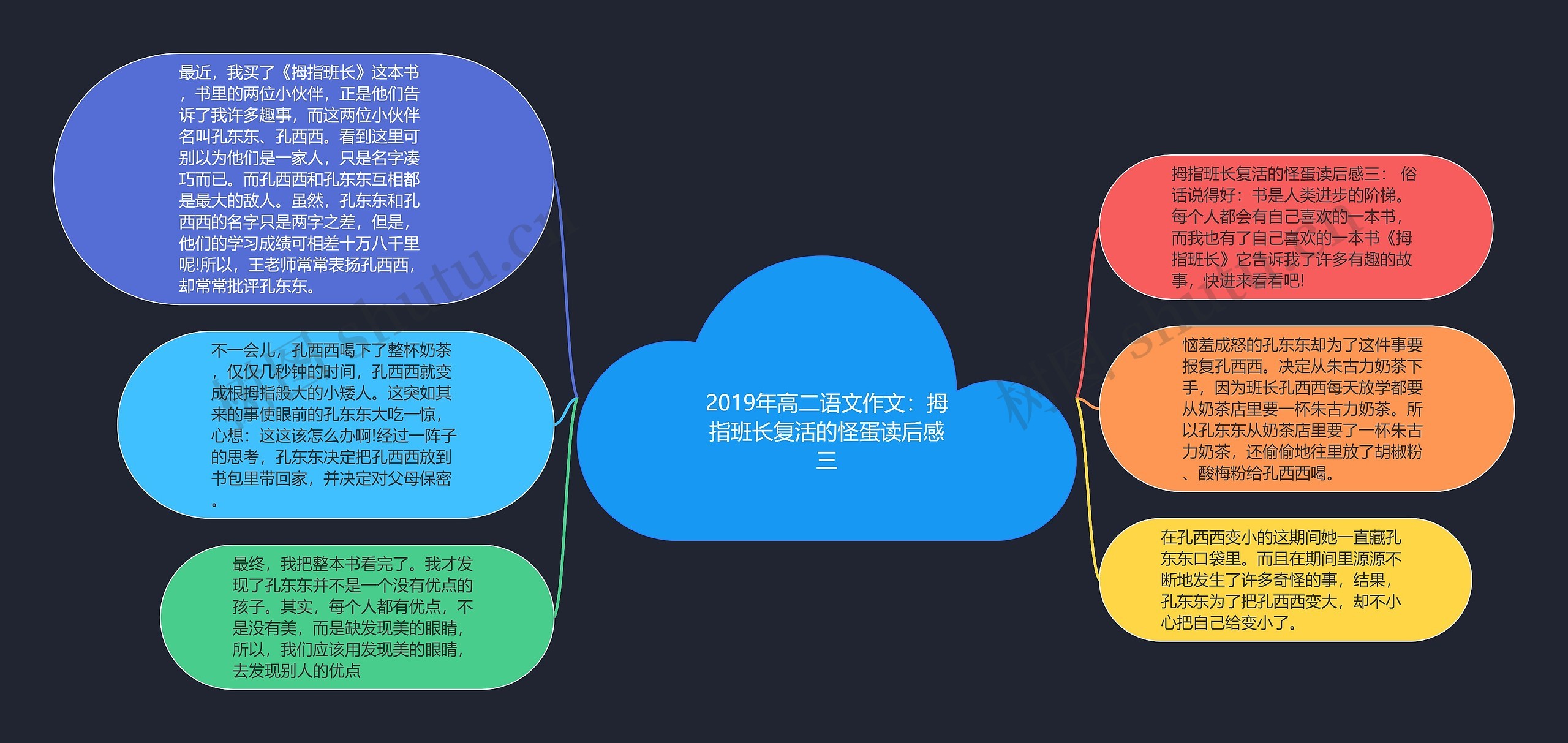 2019年高二语文作文：拇指班长复活的怪蛋读后感三思维导图