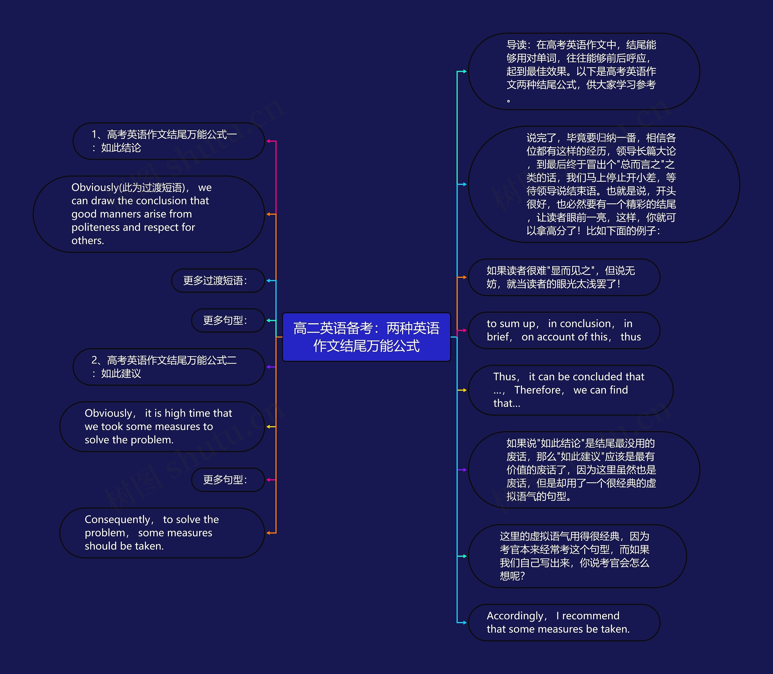 高二英语备考：两种英语作文结尾万能公式思维导图