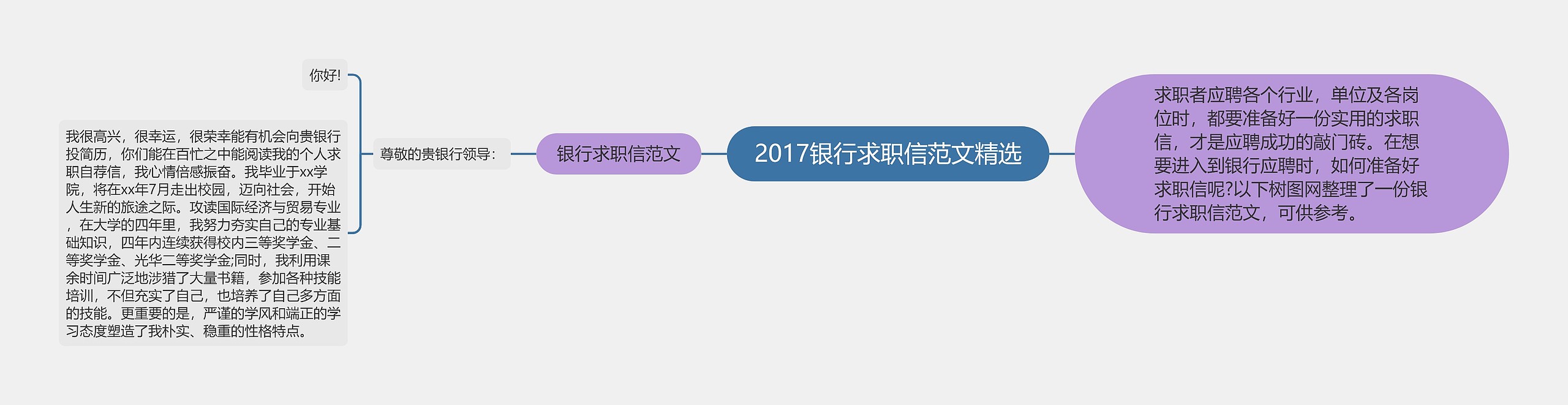 2017银行求职信范文精选思维导图