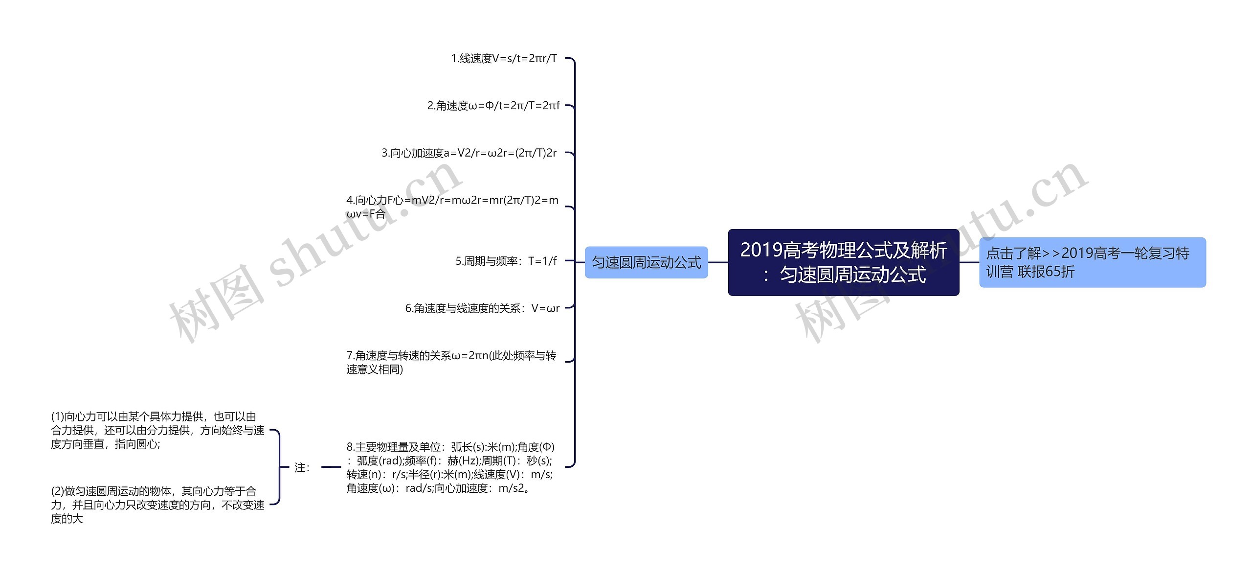 2019高考物理公式及解析：匀速圆周运动公式思维导图