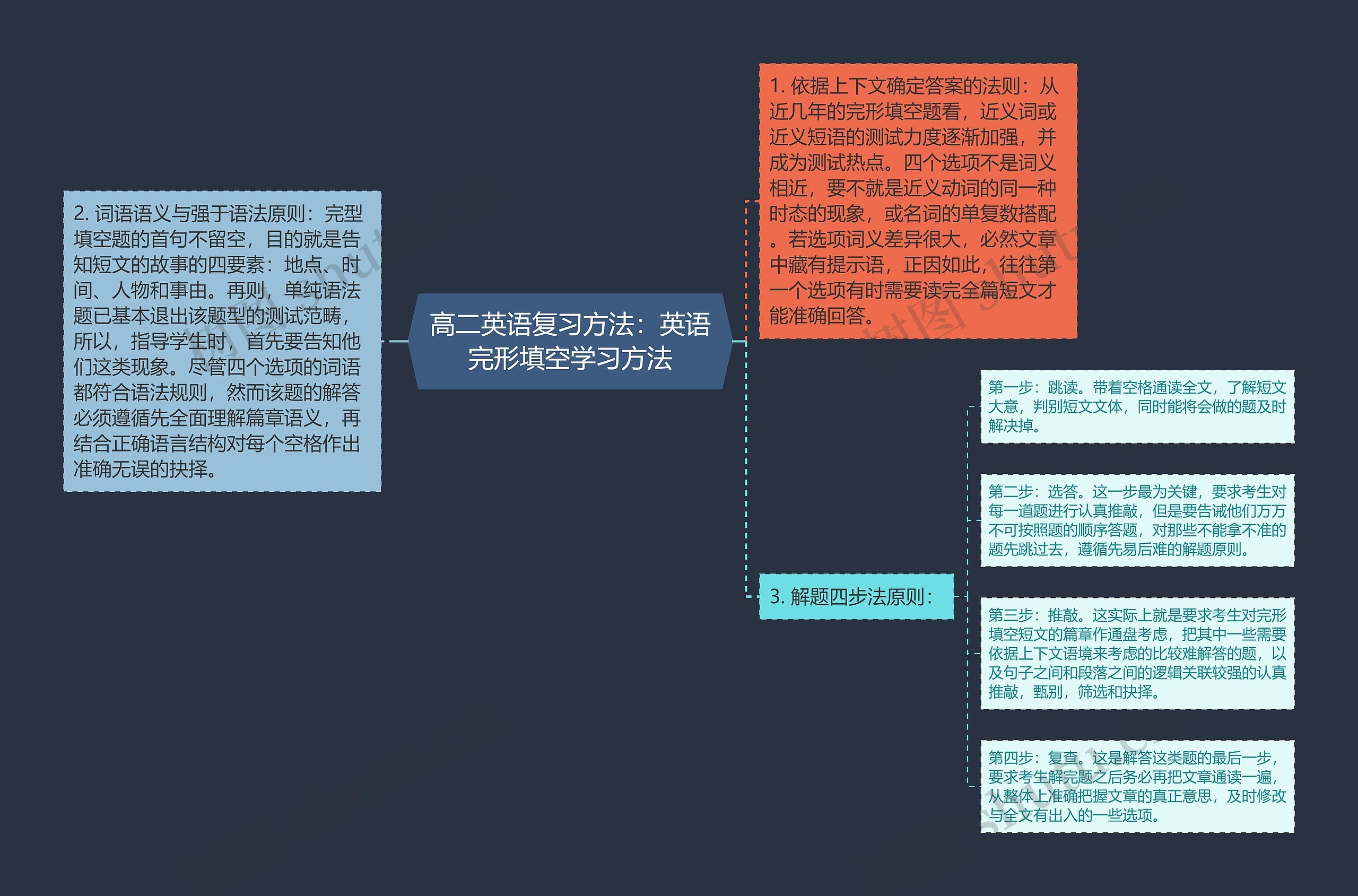 高二英语复习方法：英语完形填空学习方法思维导图