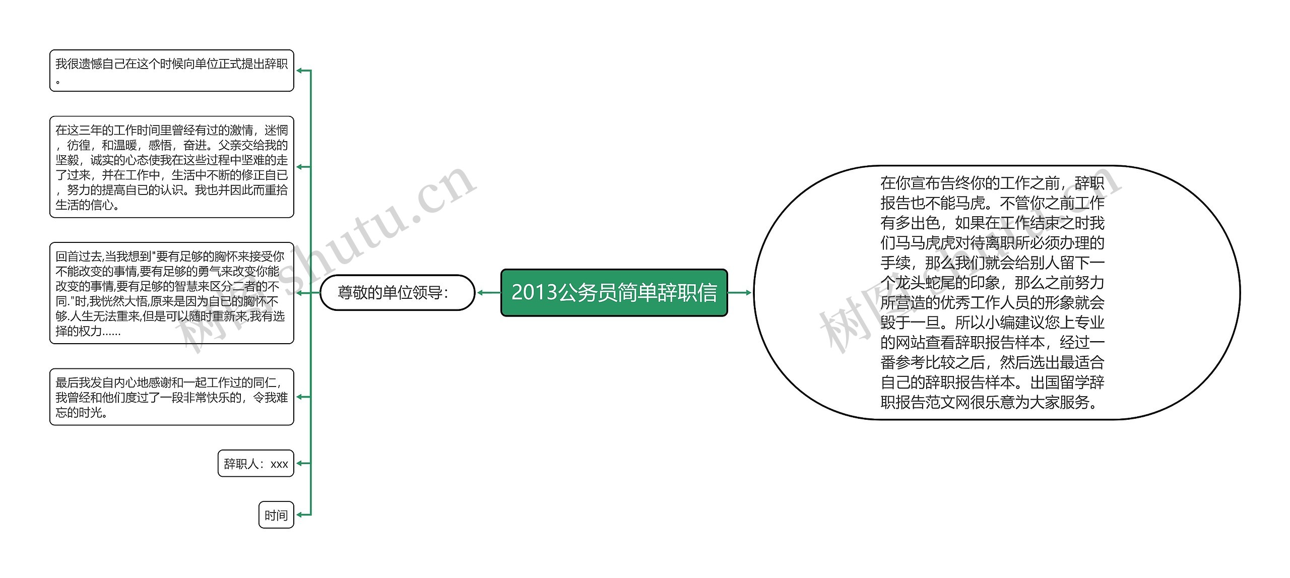 2013公务员简单辞职信思维导图