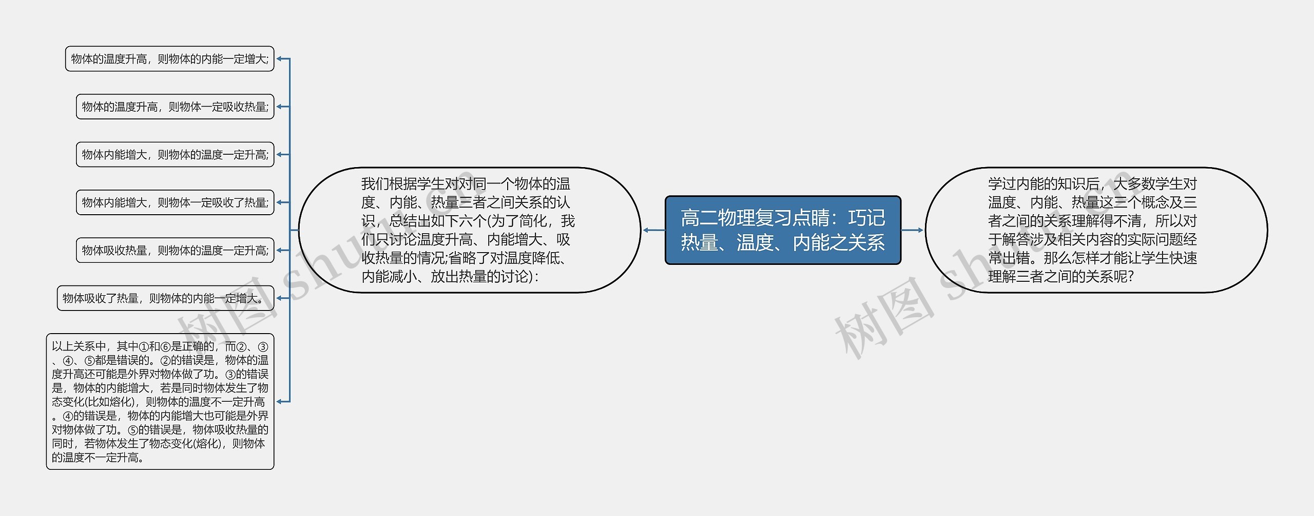 高二物理复习点睛：巧记热量、温度、内能之关系