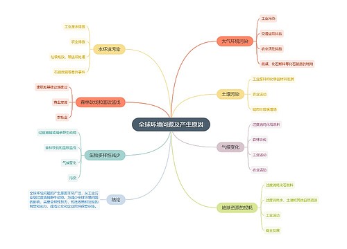 全球环境问题及产生原因