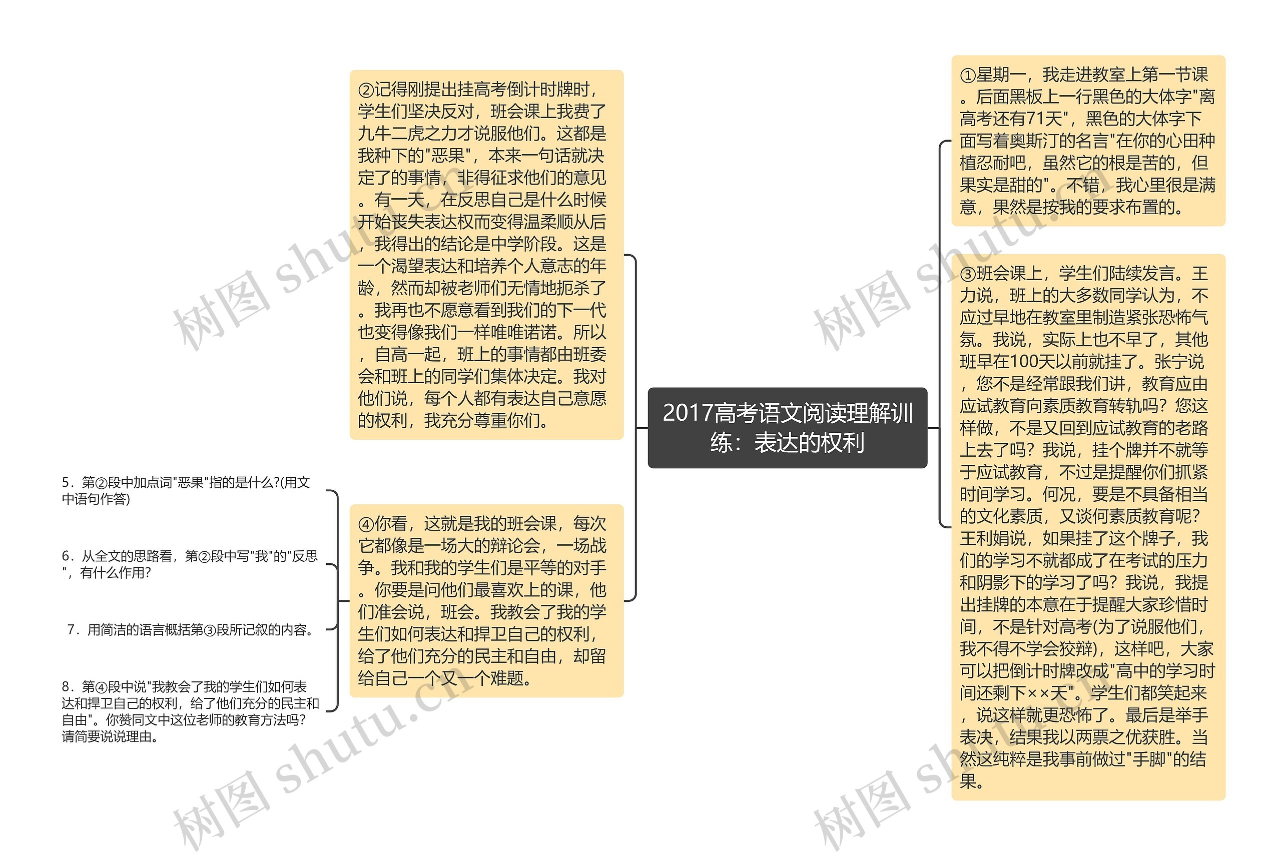 2017高考语文阅读理解训练：表达的权利思维导图