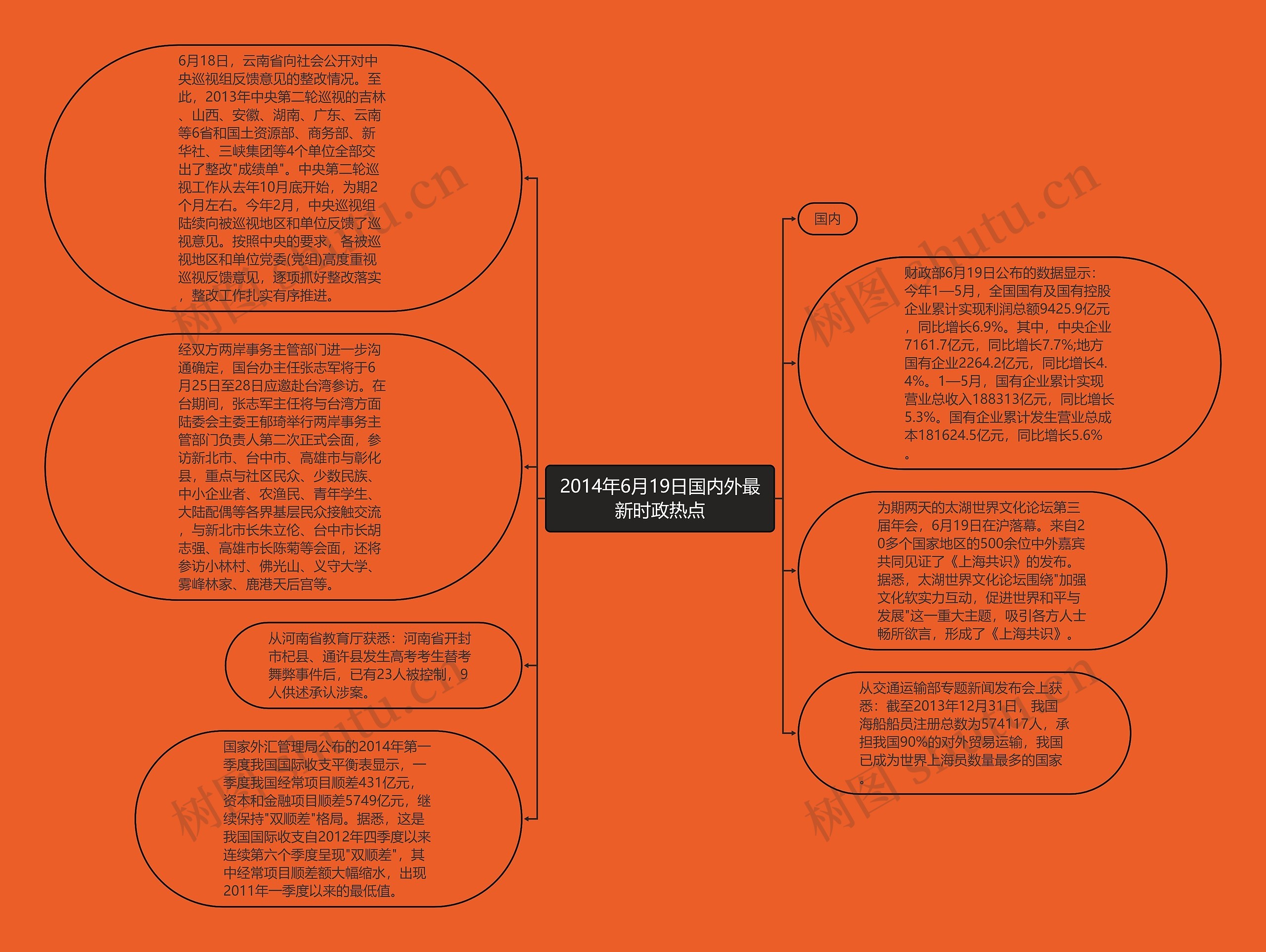 2014年6月19日国内外最新时政热点思维导图