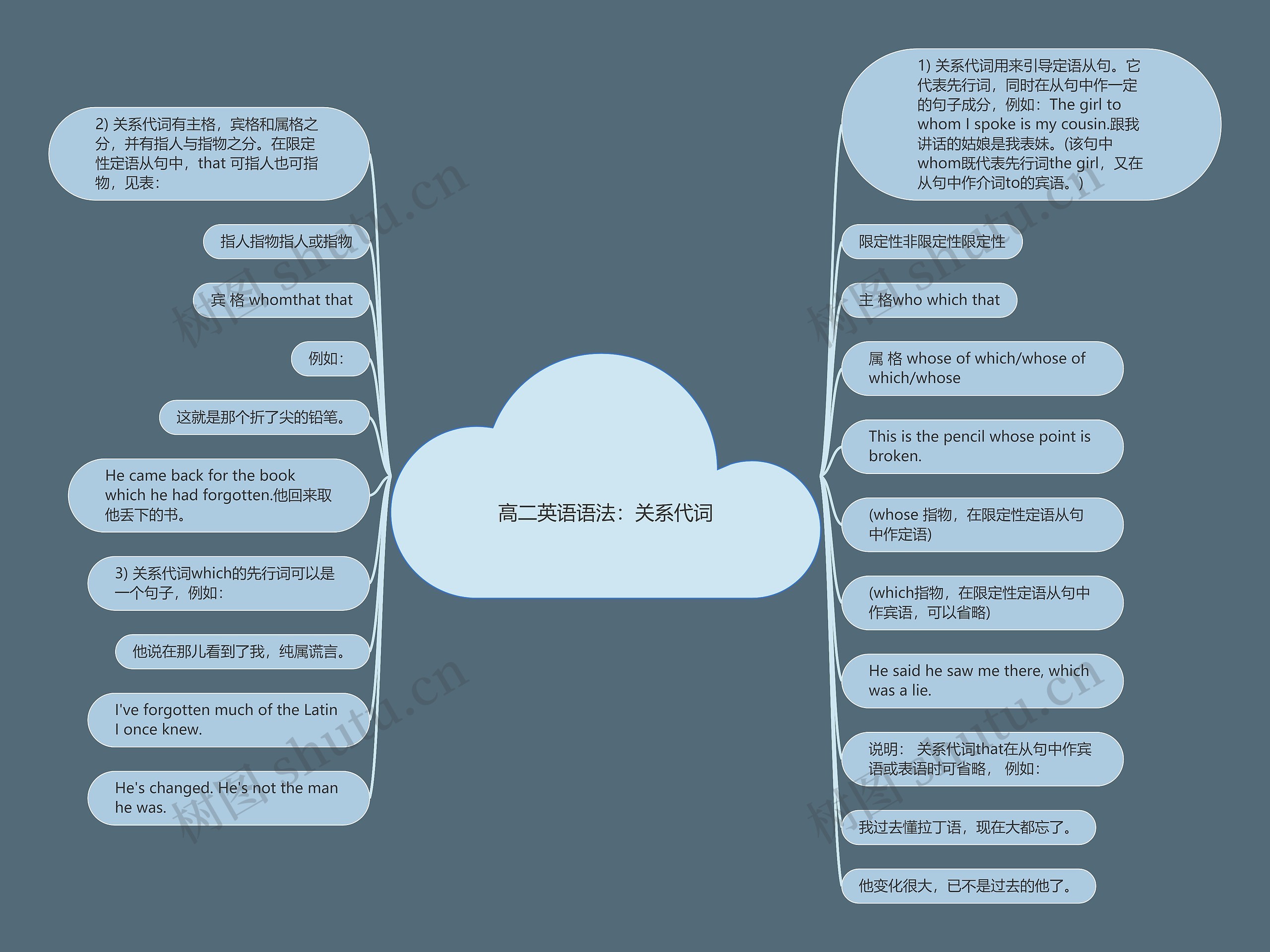 高二英语语法：关系代词思维导图