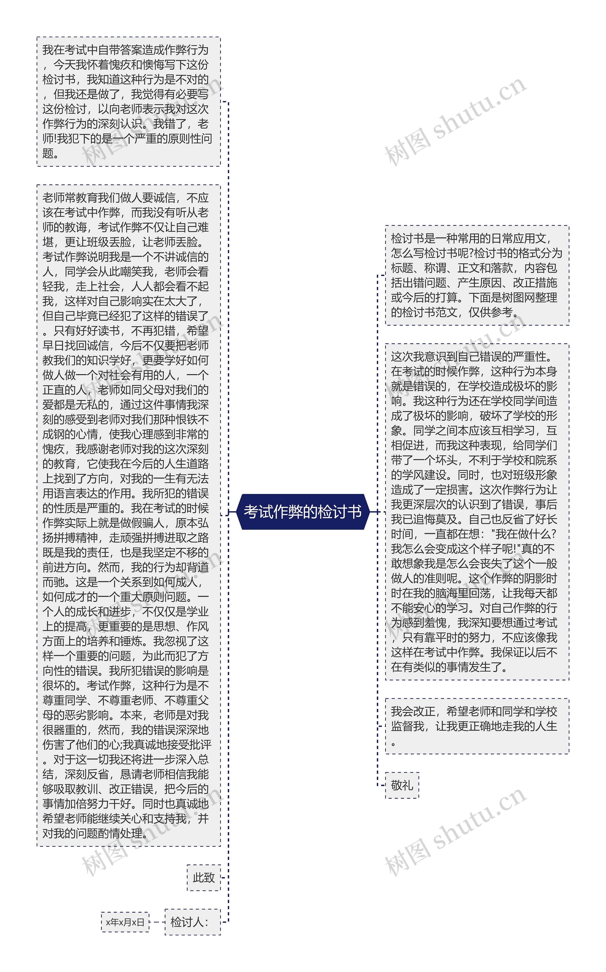 考试作弊的检讨书思维导图高清图 考试作弊的检讨书思维导图