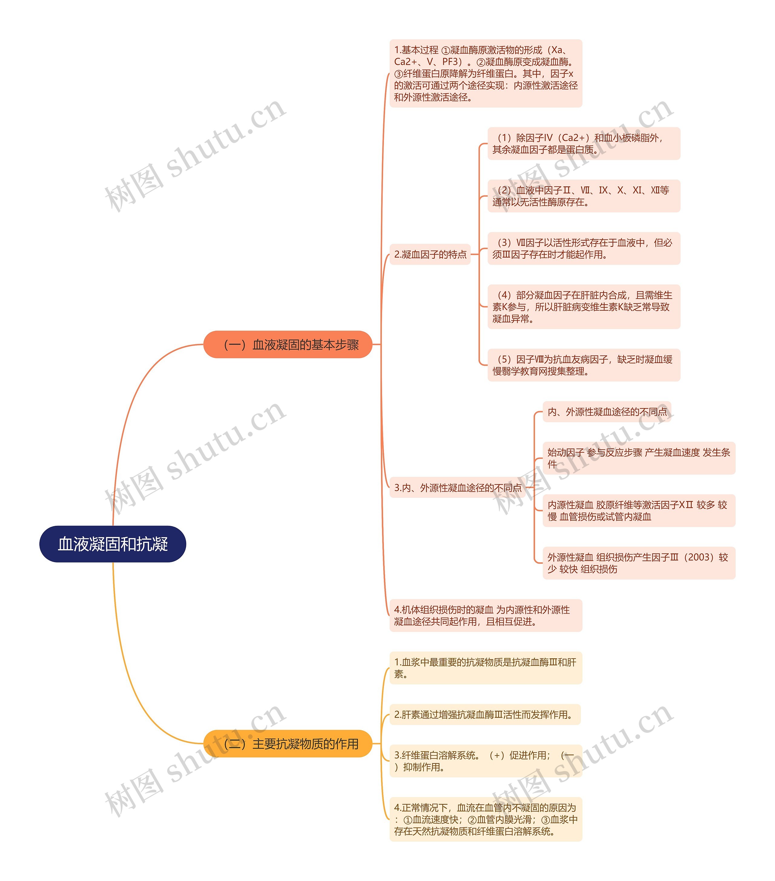 血液凝固和抗凝思维导图