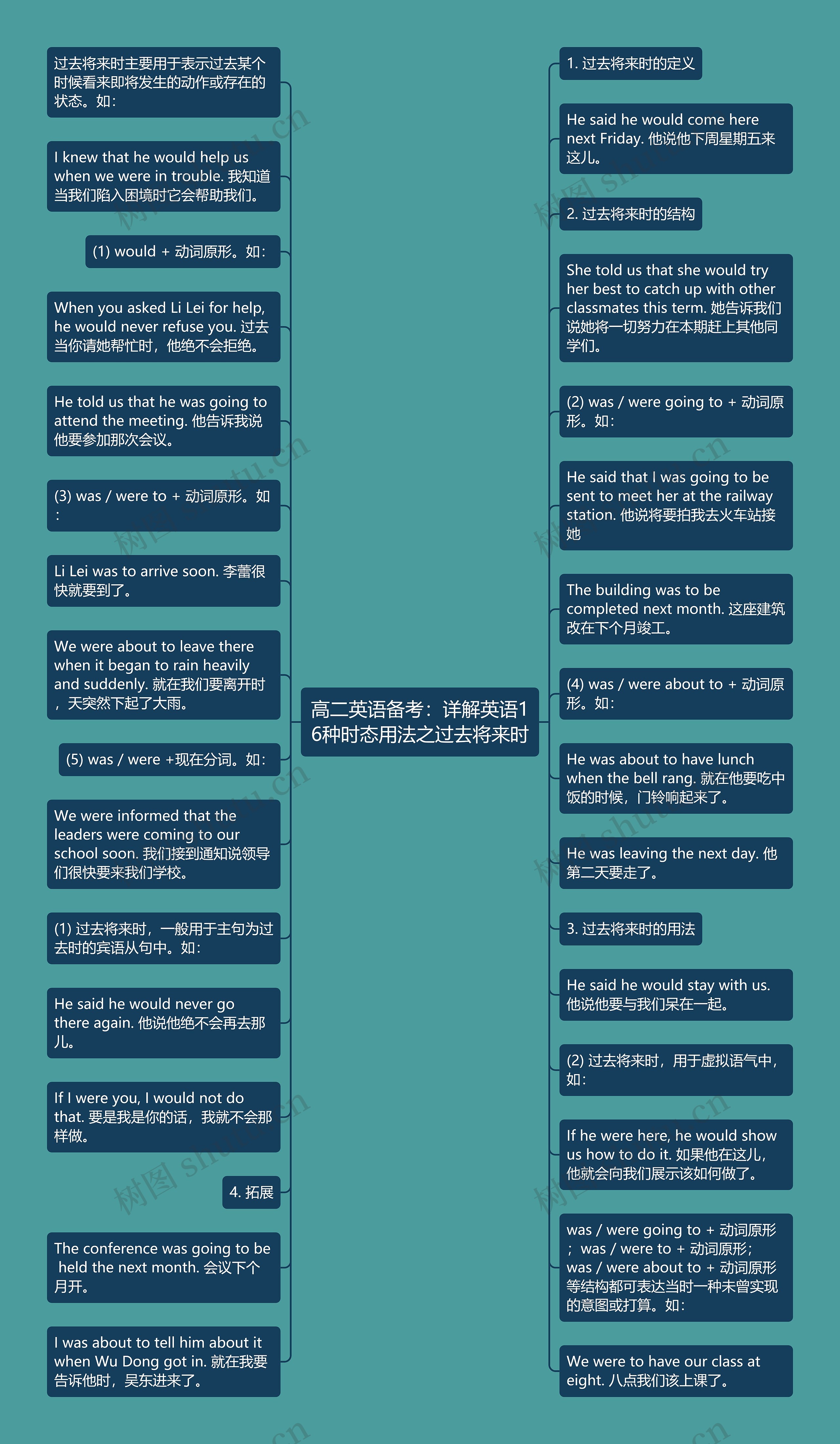 高二英语备考：详解英语16种时态用法之过去将来时思维导图