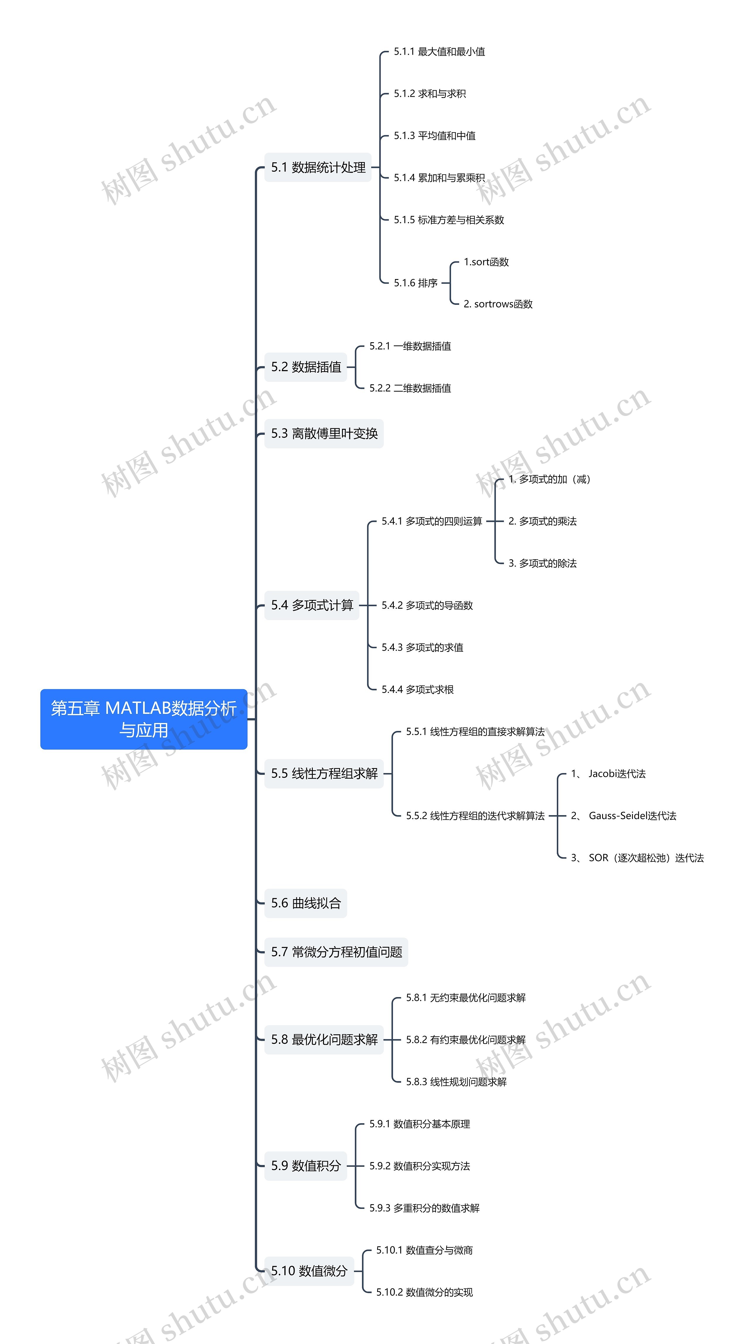 第五章 MATLAB数据分析与应用思维导图