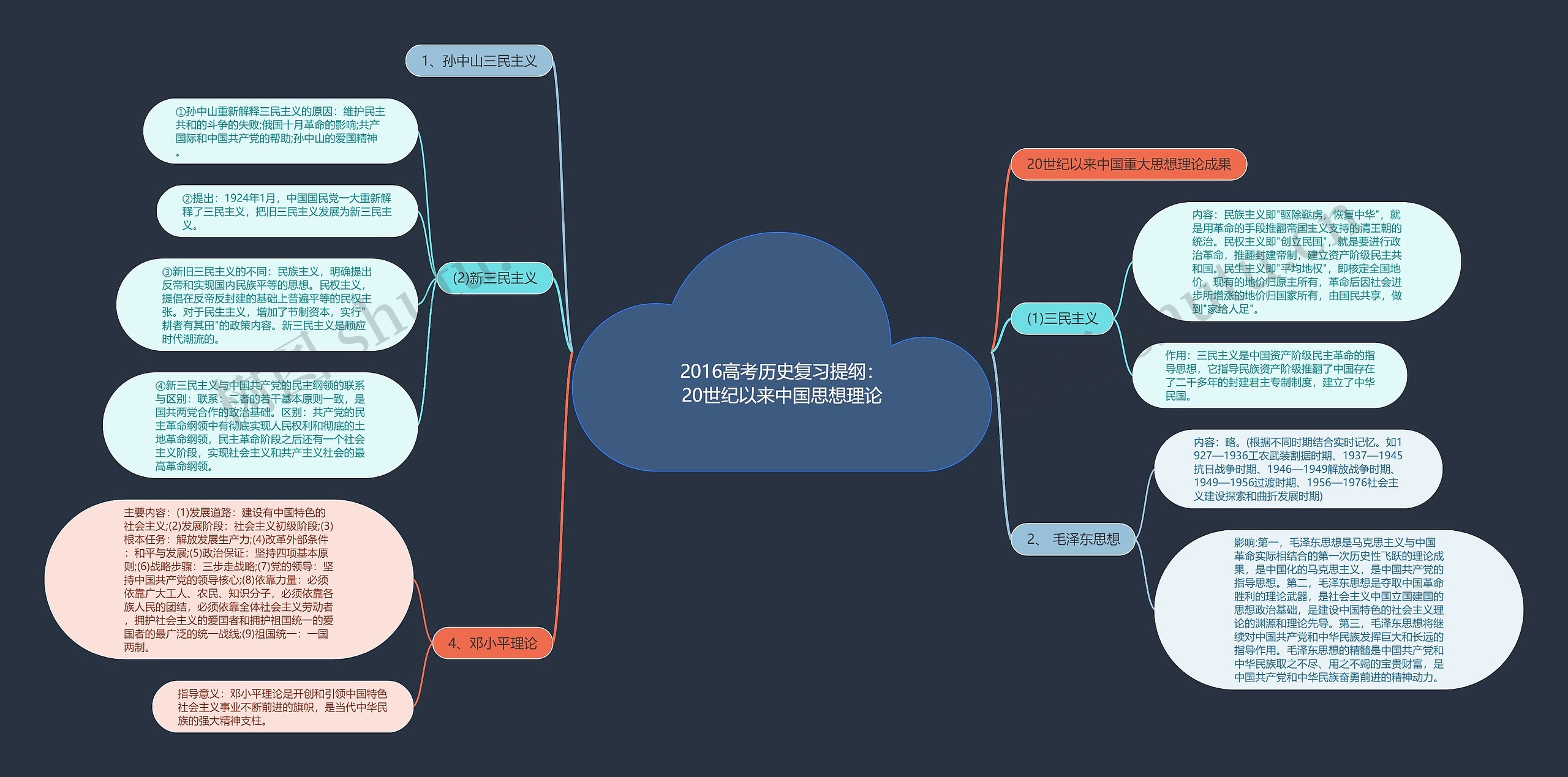 2016高考历史复习提纲：20世纪以来中国思想理论
